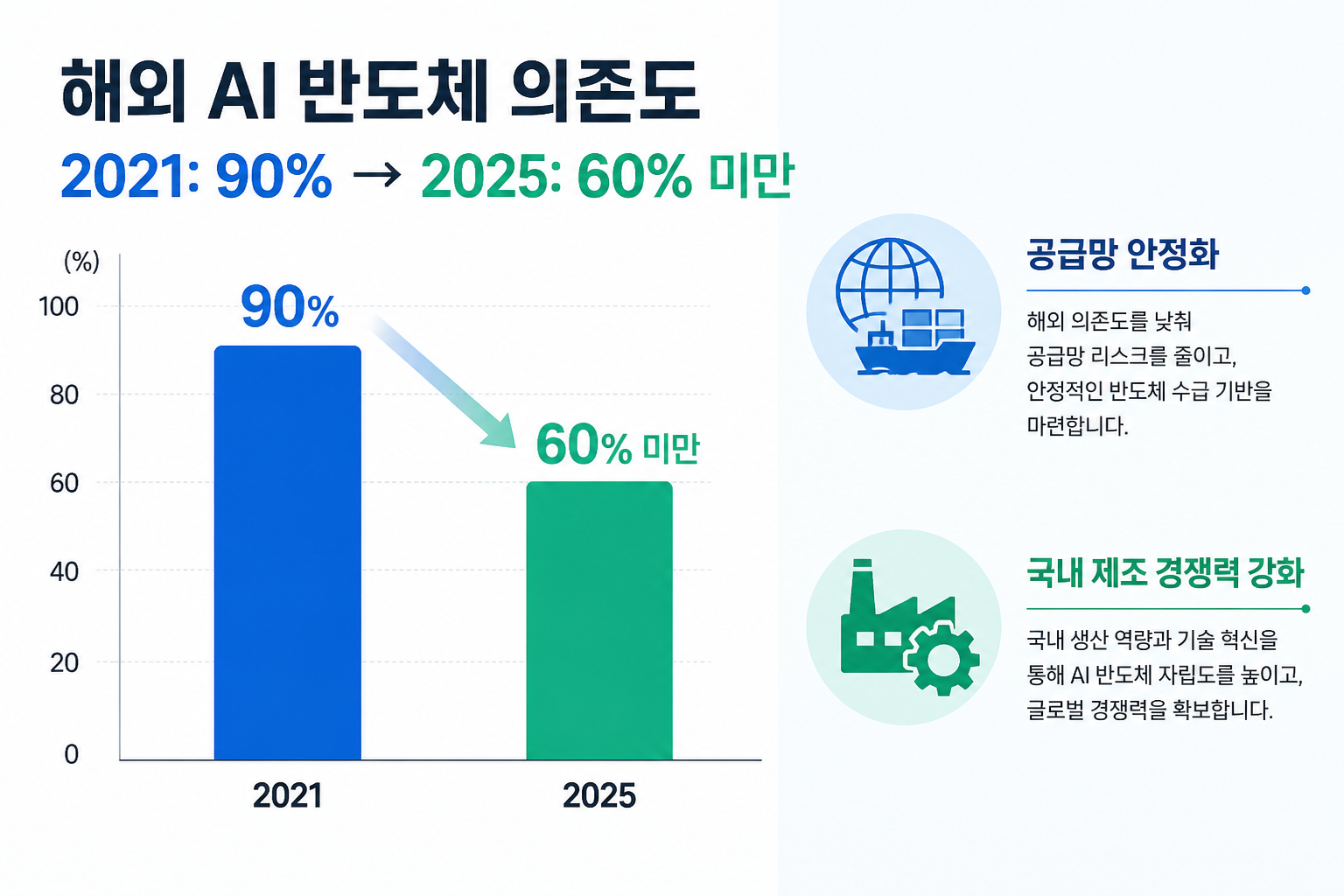 해외 의존도 변화(2021 90% → 2025 60% 미만)를 보여주는 인포그래픽