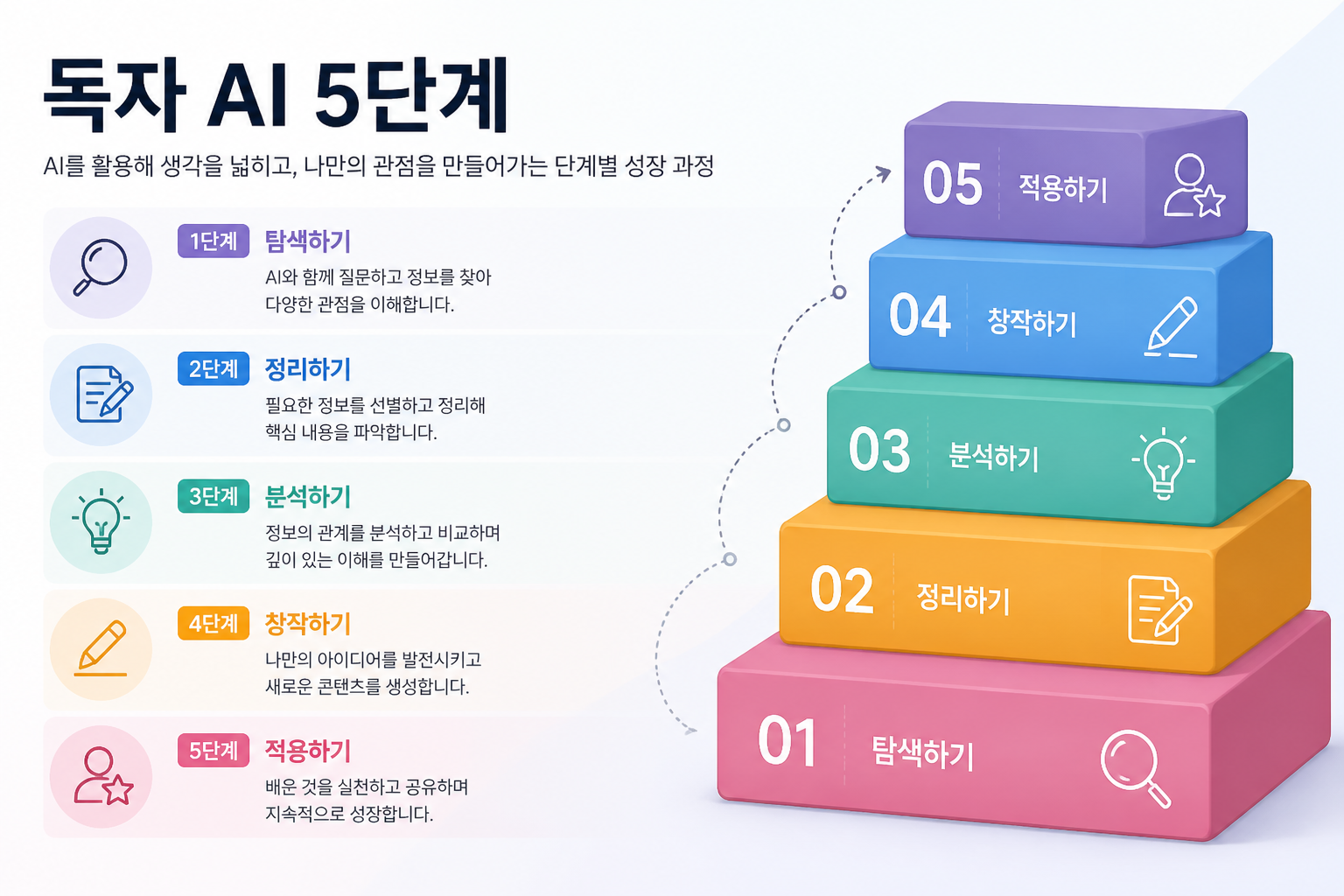 독자 AI 5단계를 시각화한 인포그래픽, 왼쪽 상단에 '독자 AI 5단계' 문구
