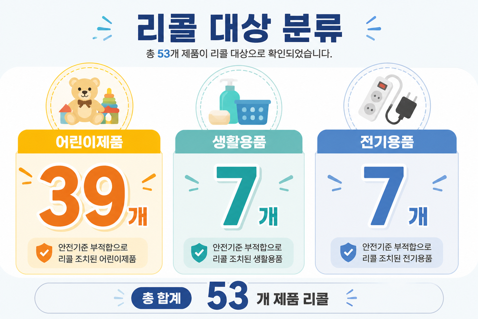 리콜 대상 분류와 숫자(어린이제품 39, 생활용품 7, 전기용품 7)를 보여주는 인포그래픽
