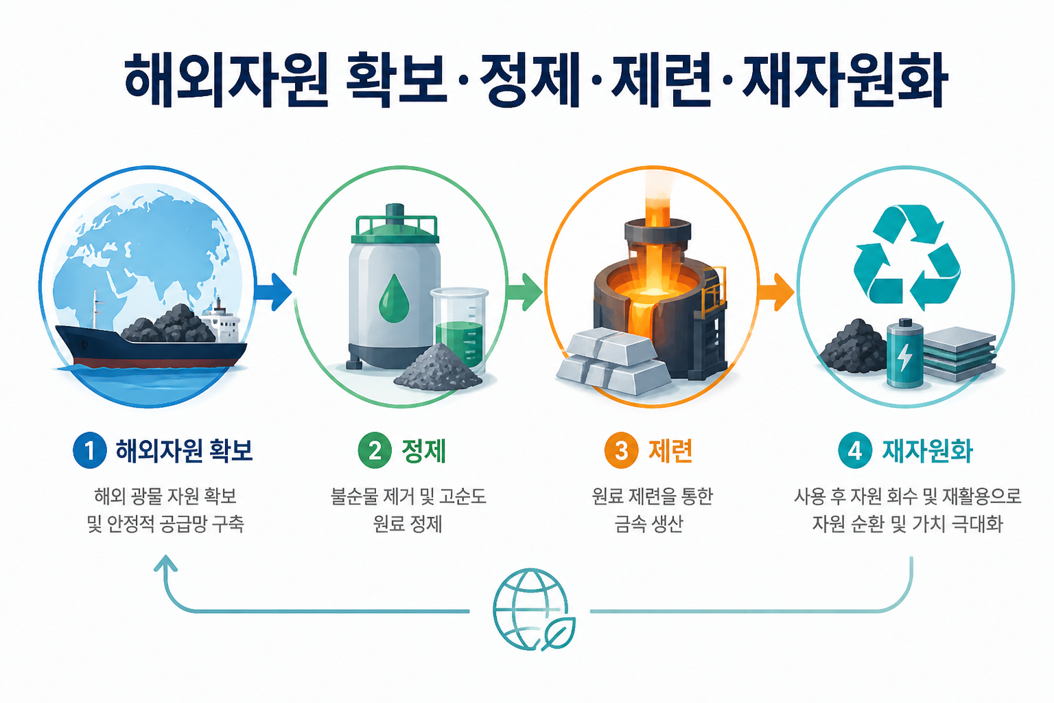 해외자원 확보·정제·제련·재자원화 단계 인포그래픽