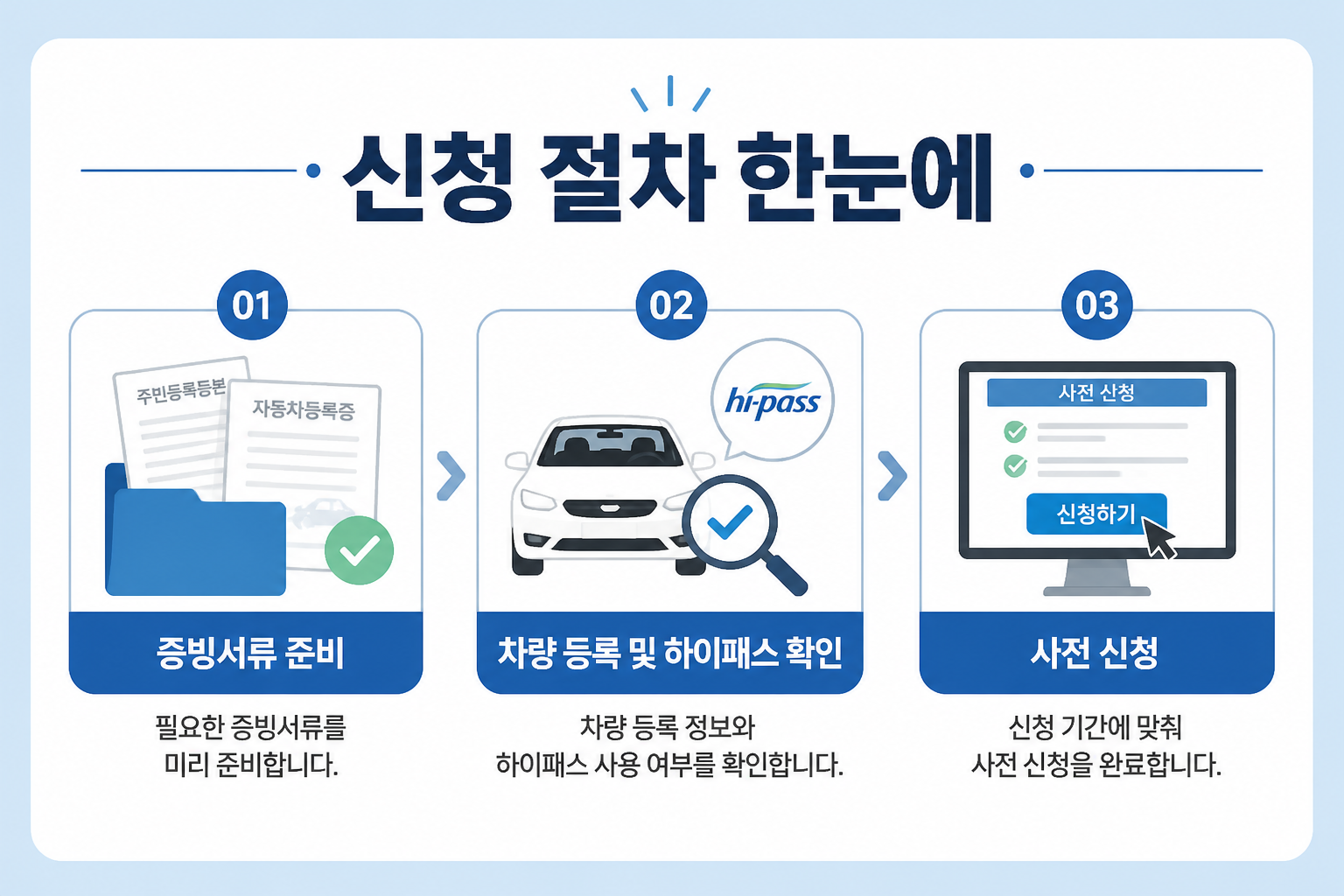 신청 절차 3단계를 아이콘으로 보여주는 인포그래픽, 신청 절차 한눈에