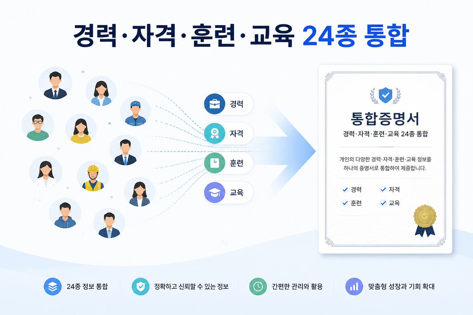 경력·자격·훈련·교육 24종이 하나로 모이는 흐름을 보여주는 인포그래픽