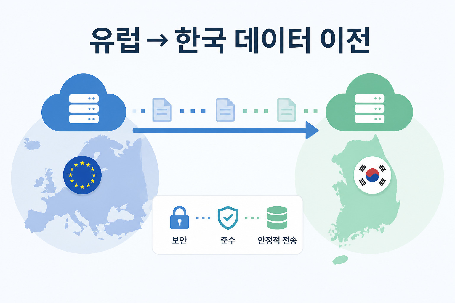 유럽에서 한국으로의 데이터 이전을 보여주는 정보형 이미지