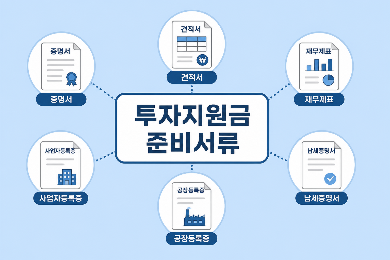 투자지원금 준비서류 아이콘을 배열한 인포그래픽 이미지