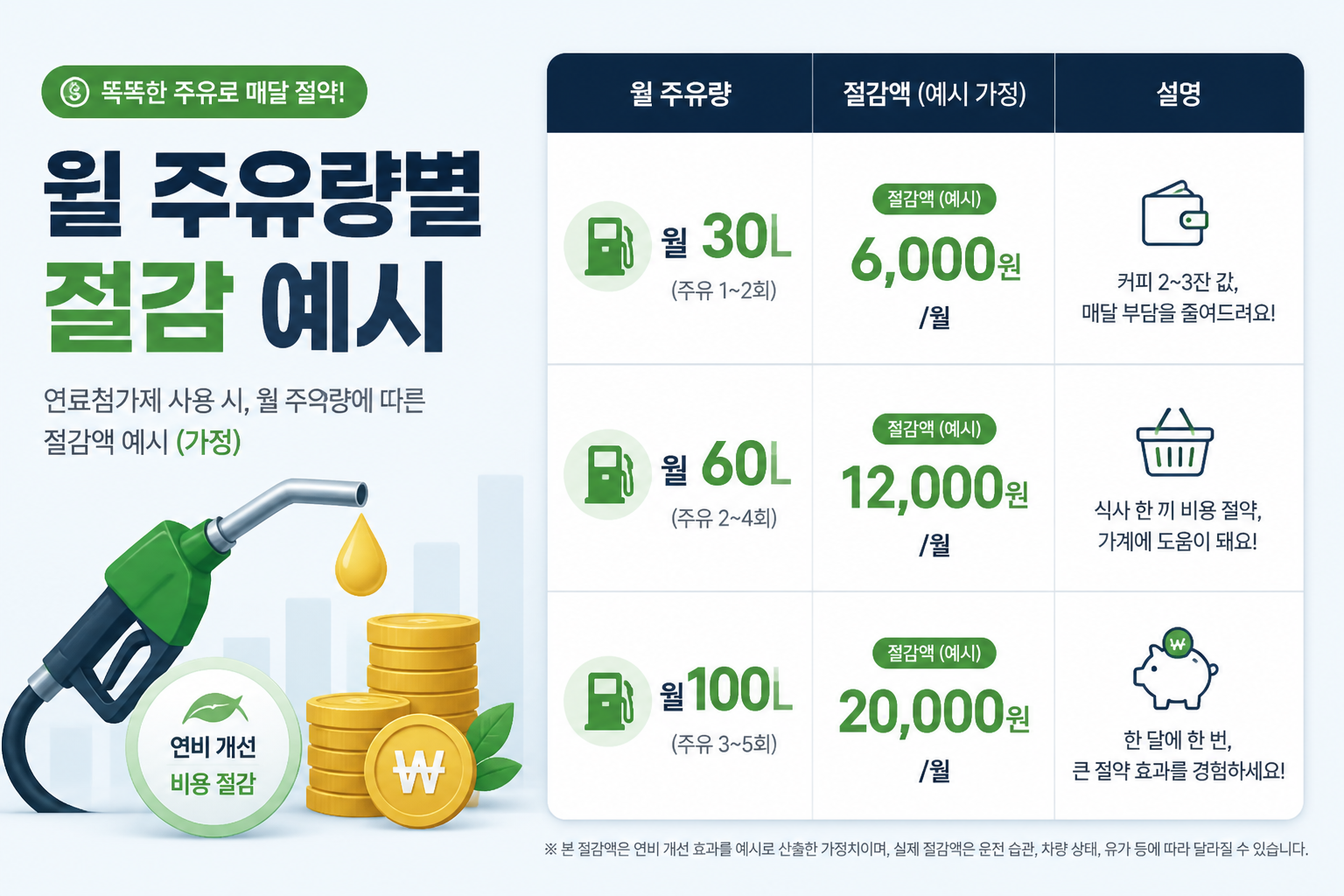 월별 주유량별 절감 예시를 보여주는 인포그래픽