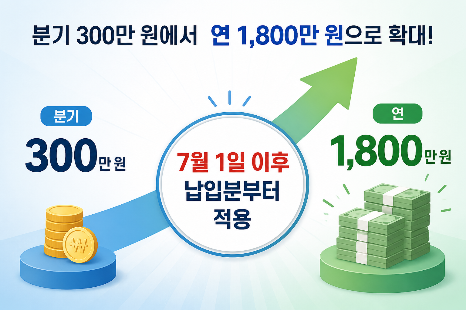 분기 300만 원에서 연 1,800만 원으로 확대되는 인포그래픽과 '7월 1일 이후 납입분부터 적용' 문구