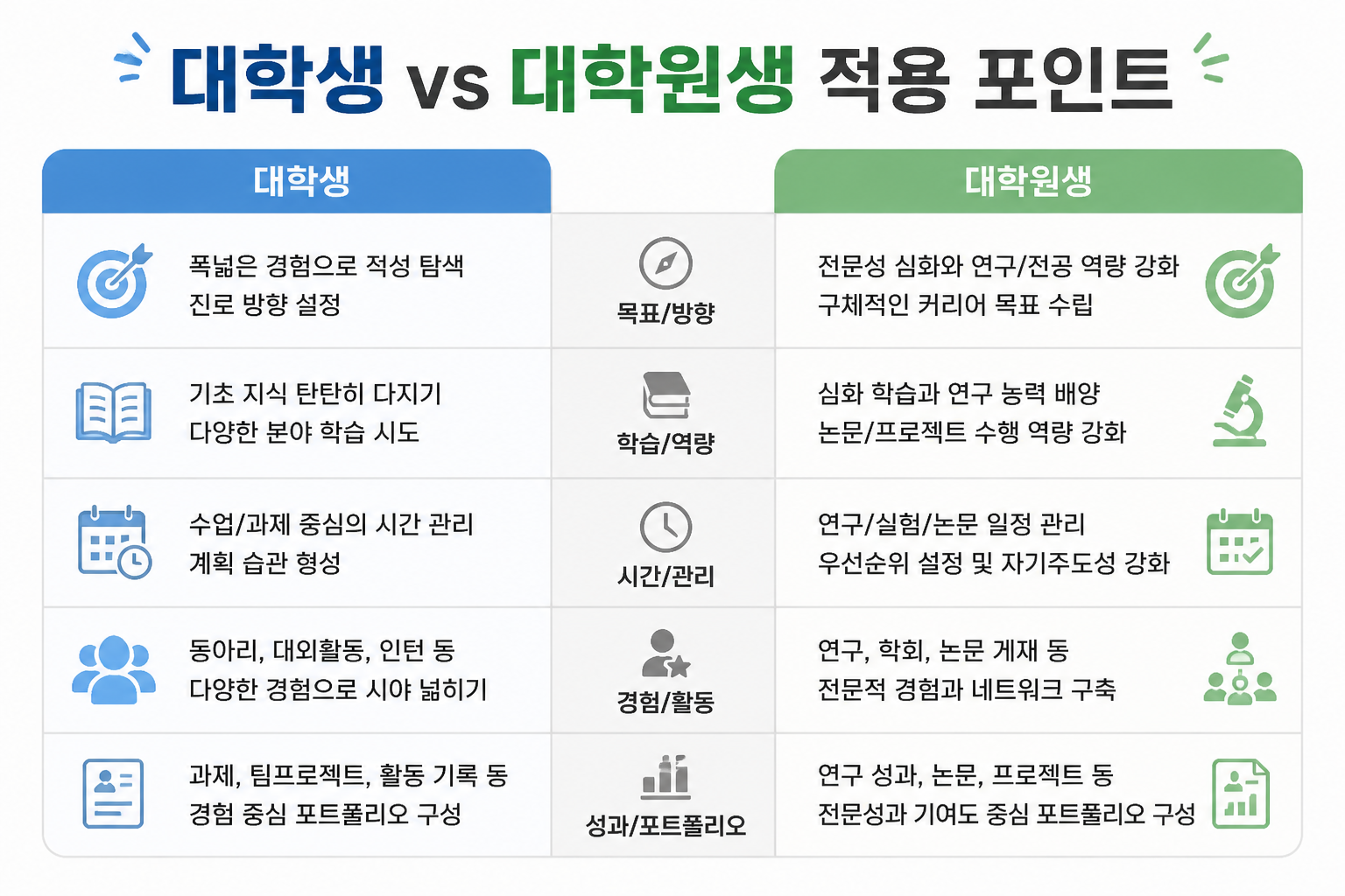 대학생과 대학원생 적용 포인트를 비교한 인포그래픽
