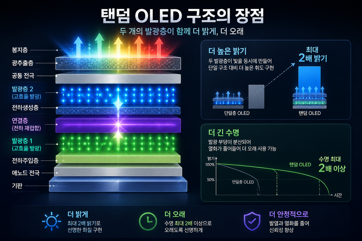 탠덤 OLED의 발광층 구조와 장점을 보여주는 단면 일러스트