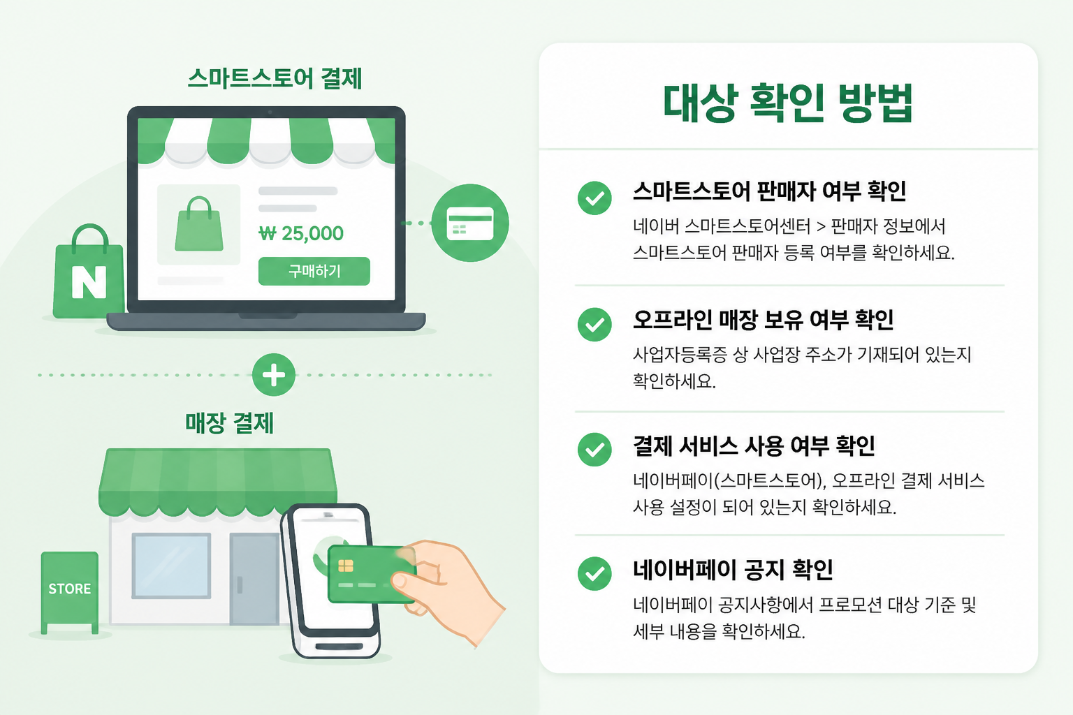 대상 확인 방법을 설명하는 인포그래픽, 스마트스토어와 매장 결제 아이콘과 체크리스트