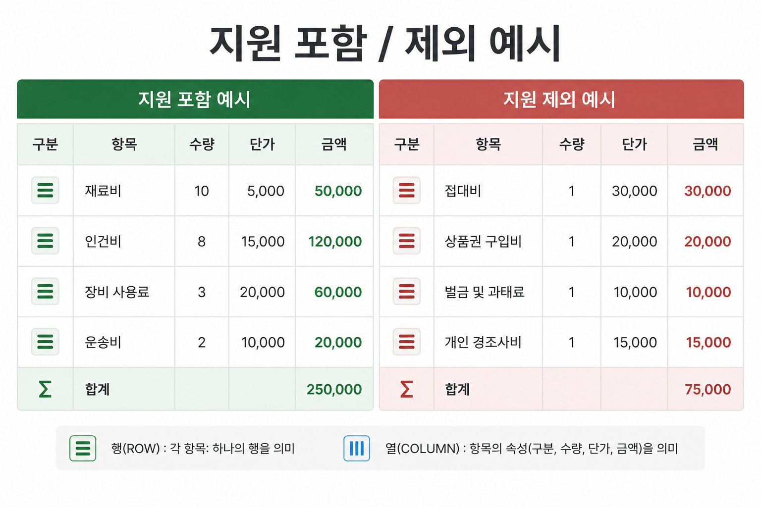 지원 포함 및 제외 예시를 표로 보여주는 정보 이미지, '지원 포함 / 제외 예시' 문구