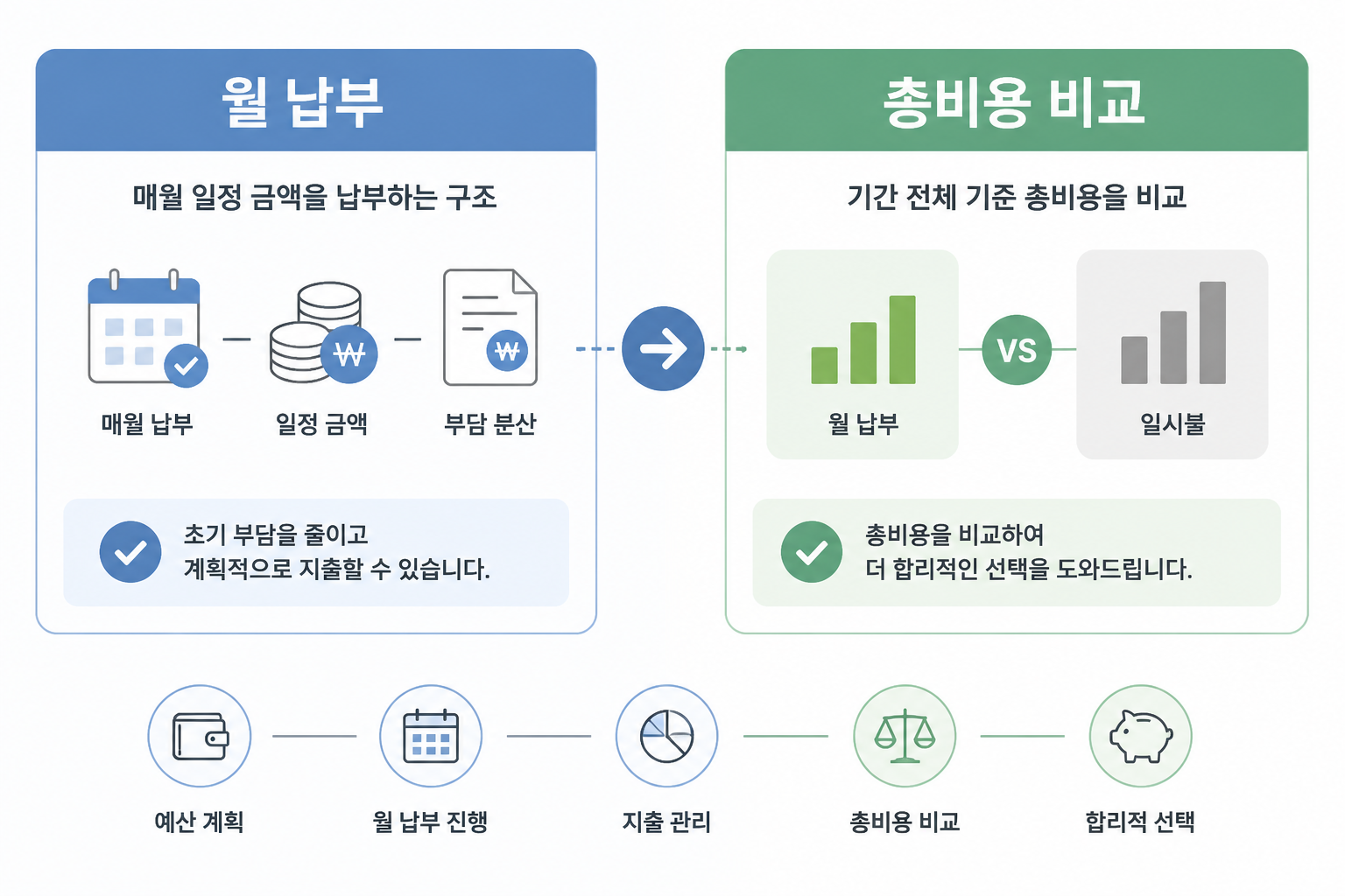 월 납부와 총비용 비교를 보여주는 한글 인포그래픽