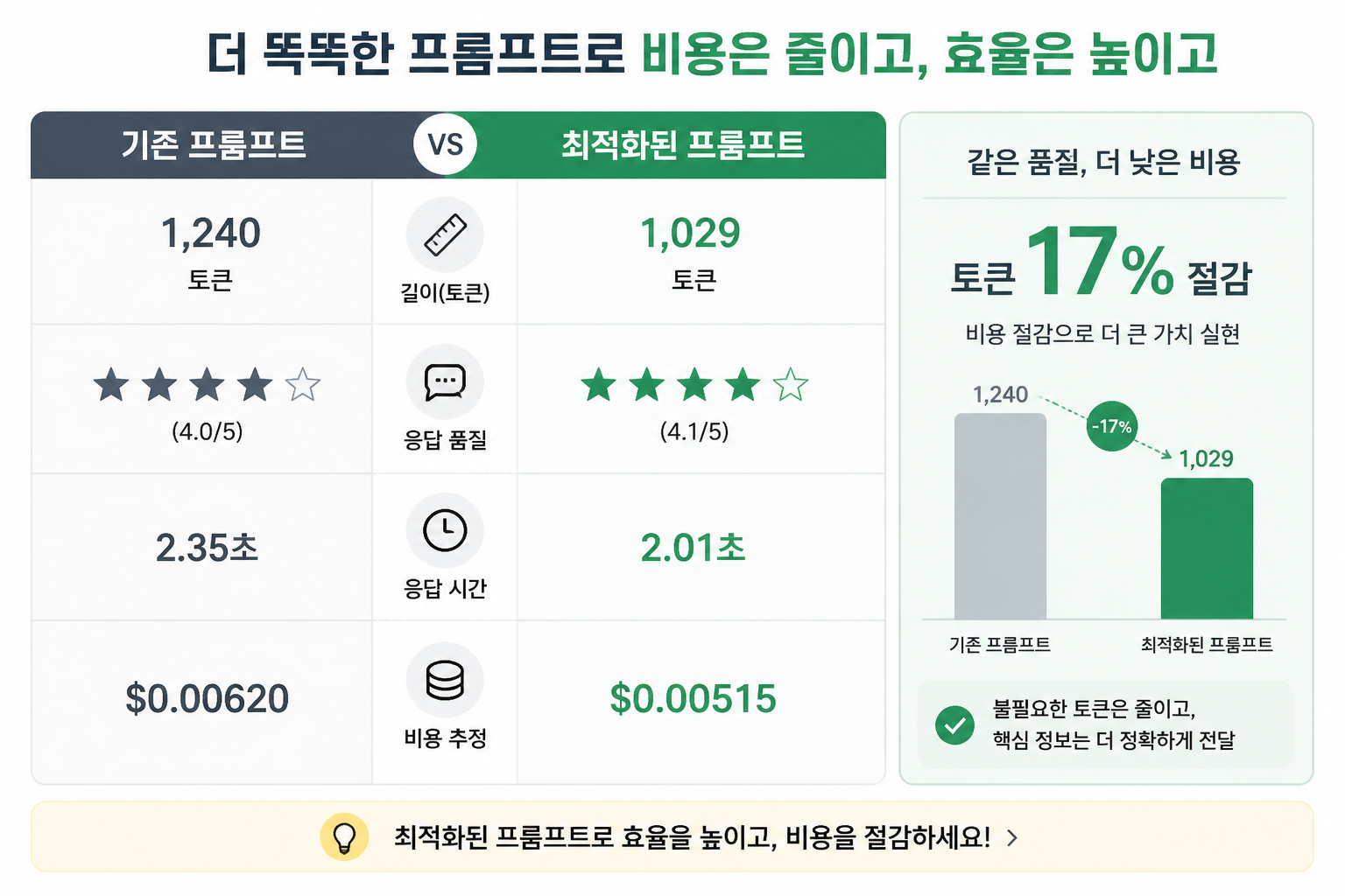 토큰 17% 절감을 강조한 비교 차트 그래픽