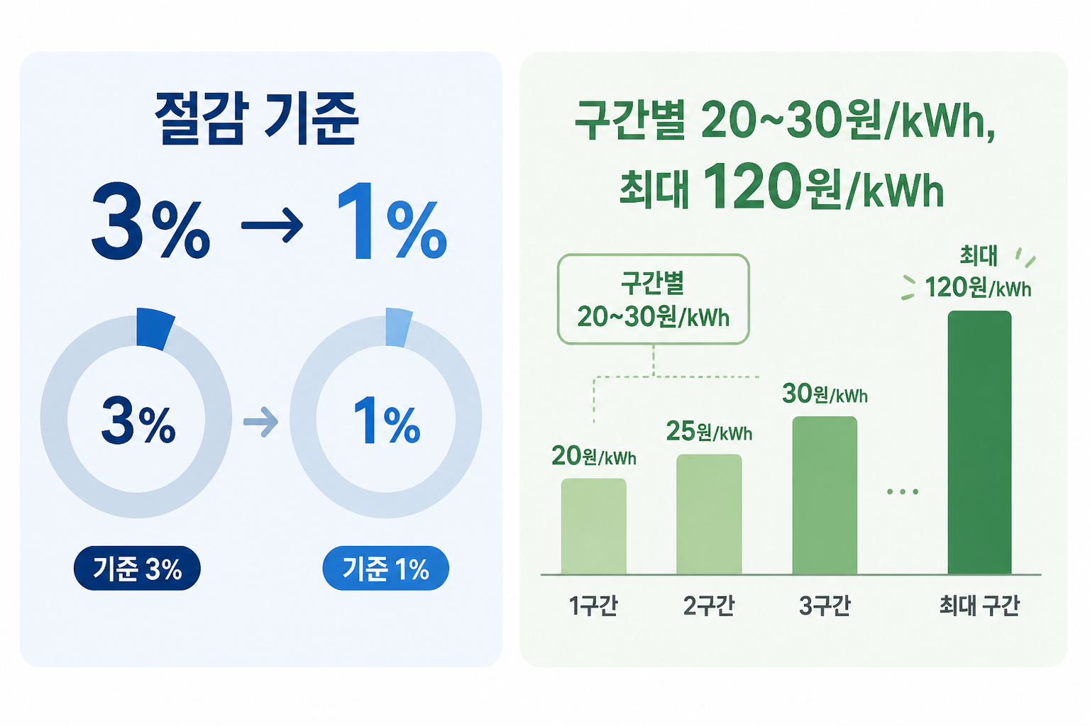 '절감 기준 3%→1%'와 '구간별 20~30원/kWh, 최대 120원/kWh'를 시각화한 인포그래픽