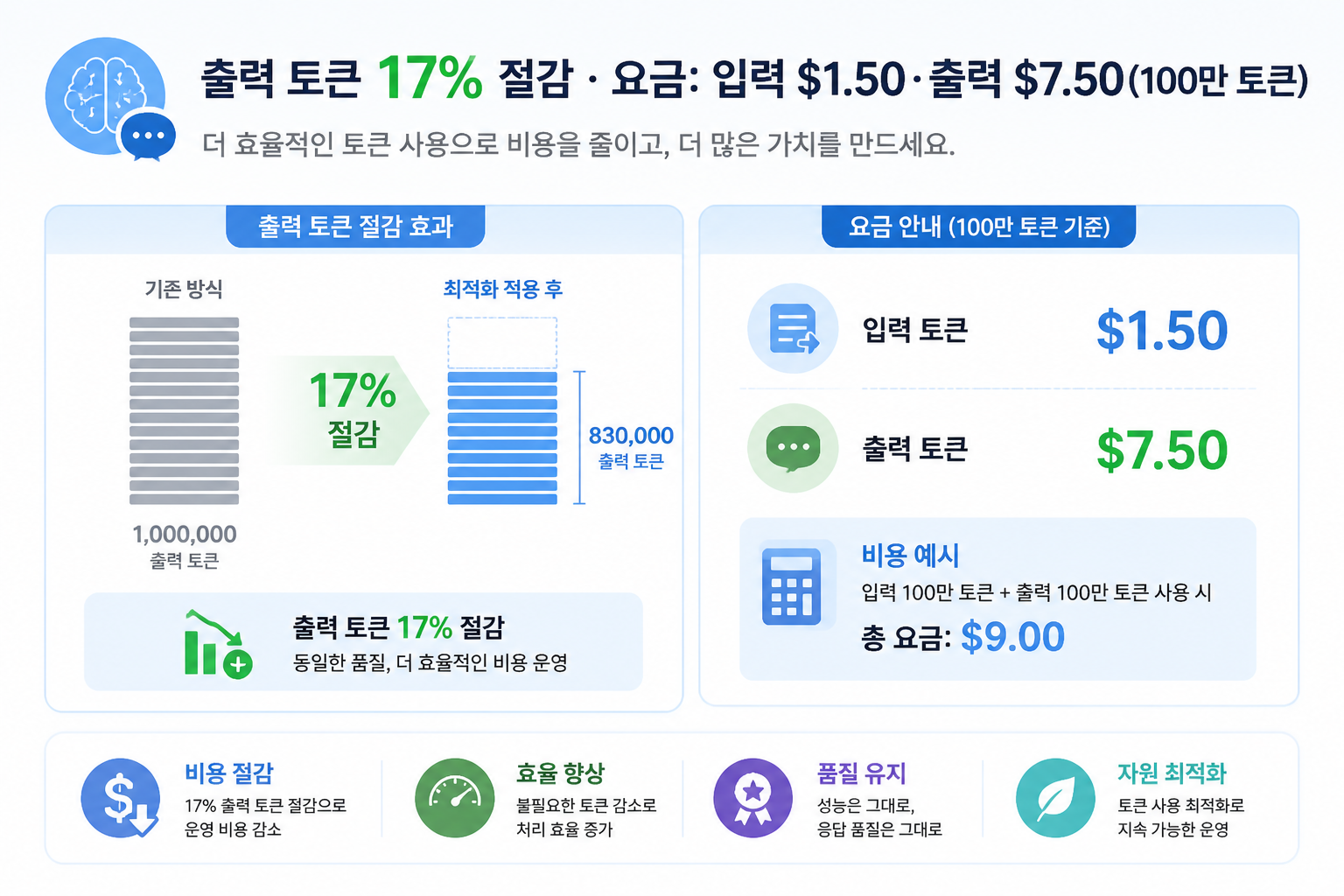 제미나이 비용·토큰 절감 인포그래픽