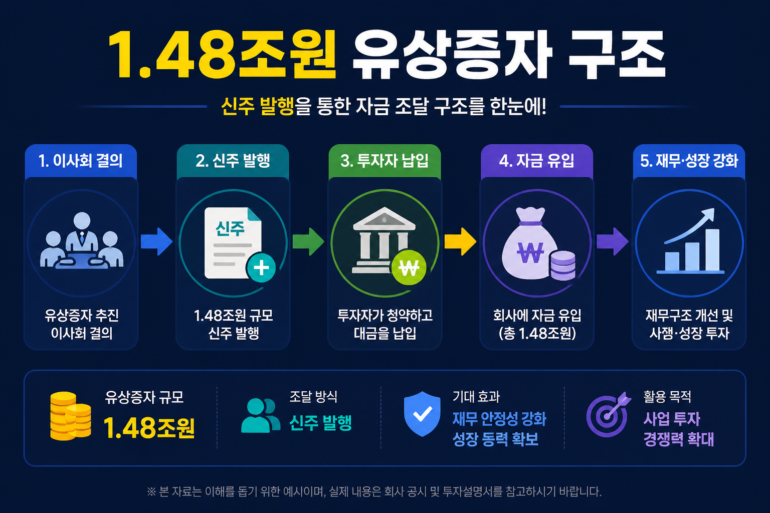 1.48조원 유상증자 구조를 설명하는 인포그래픽 이미지