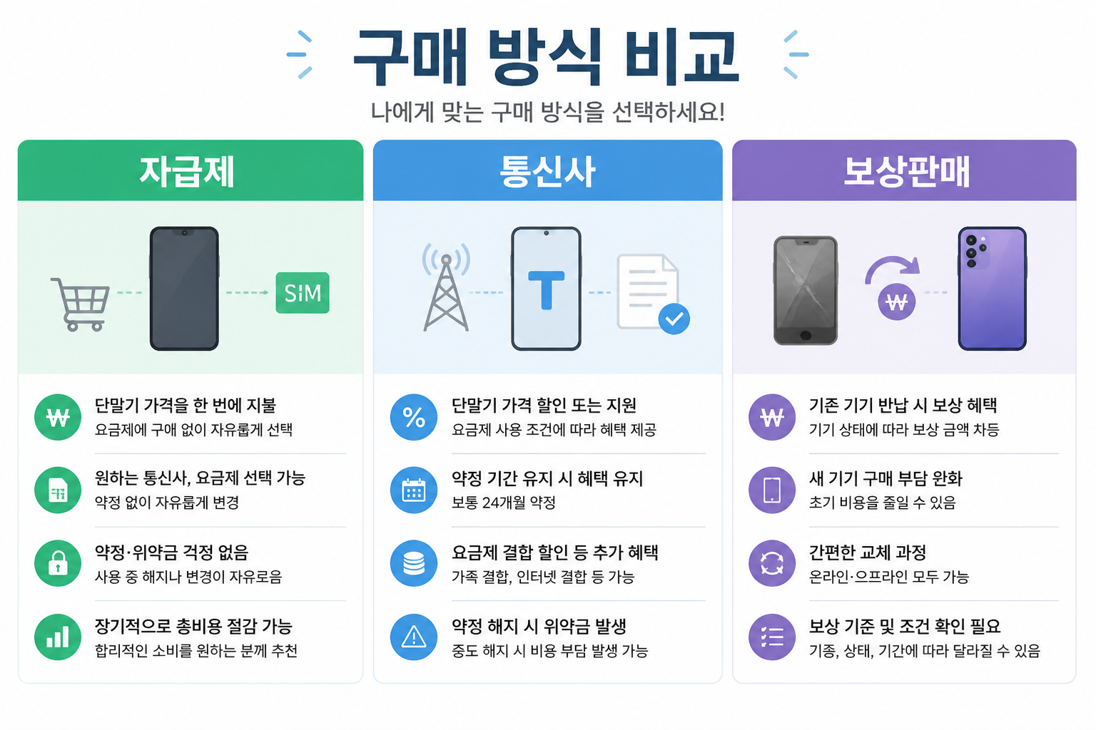 자급제·통신사·보상판매를 비교한 인포그래픽 이미지