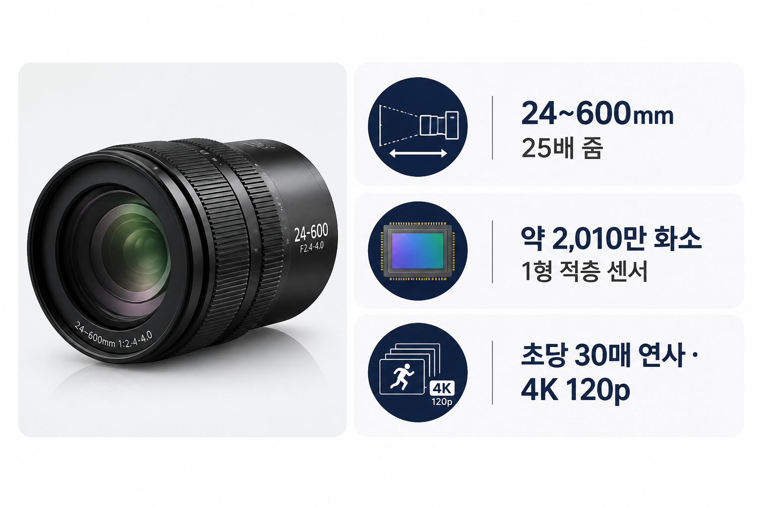 RX10 V 주요 사양 인포그래픽: 24~600mm, 약 2,010만 화소 1형 적층, 초당 30매·4K120p