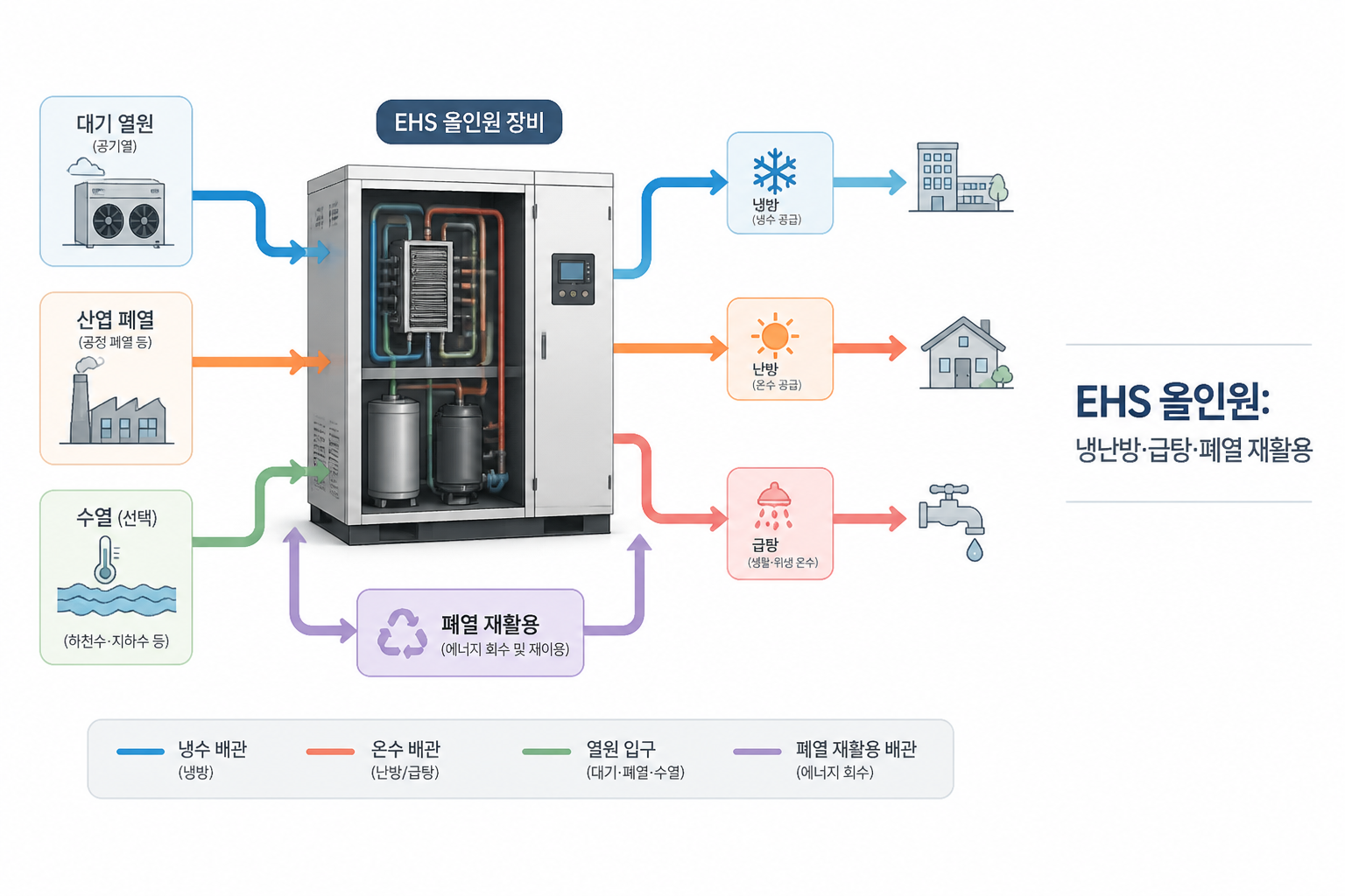EHS 올인원 냉난방·급탕·폐열 재활용 개념도