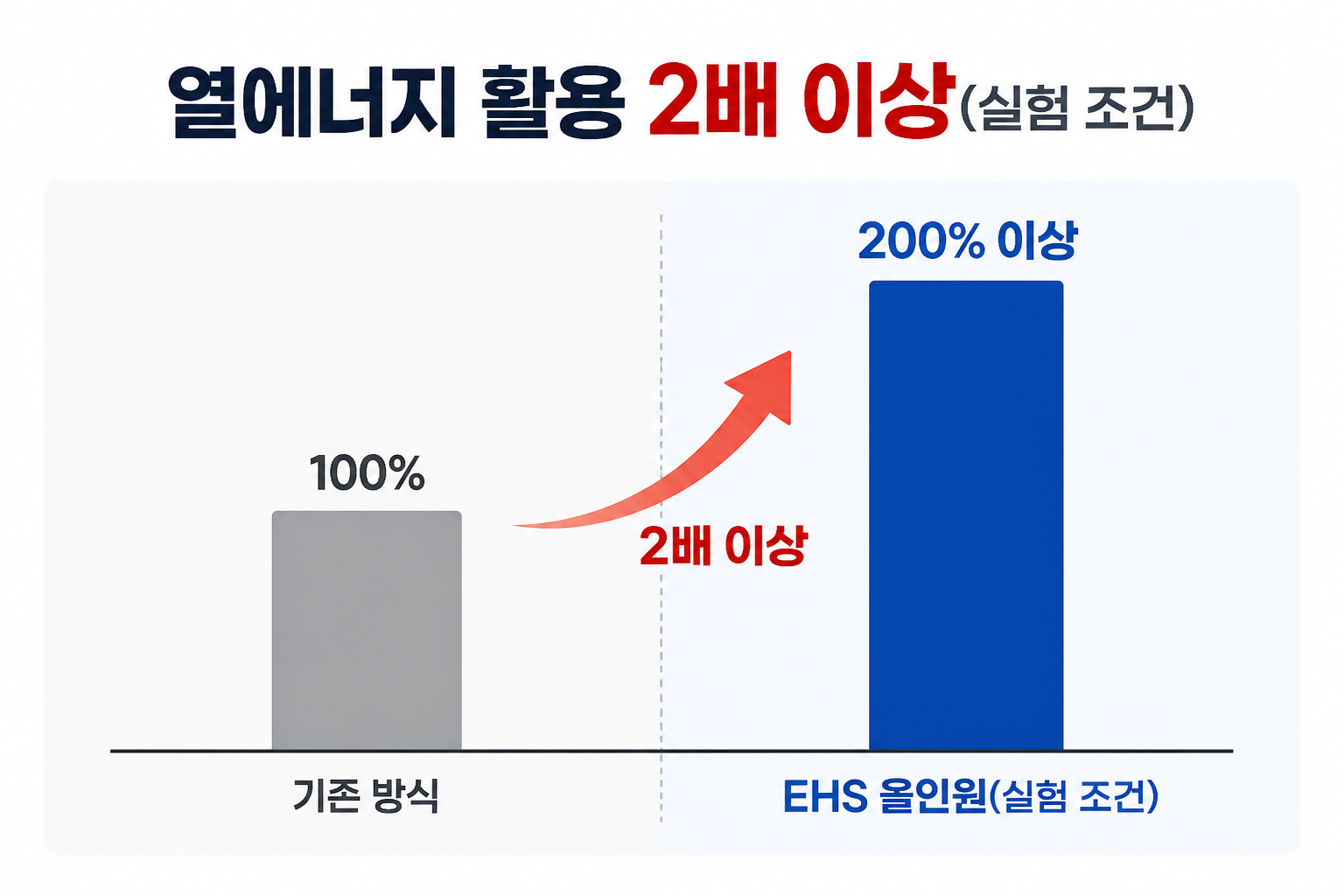 열에너지 활용 비교 그래프와 '2배 이상(실험 조건)' 문구