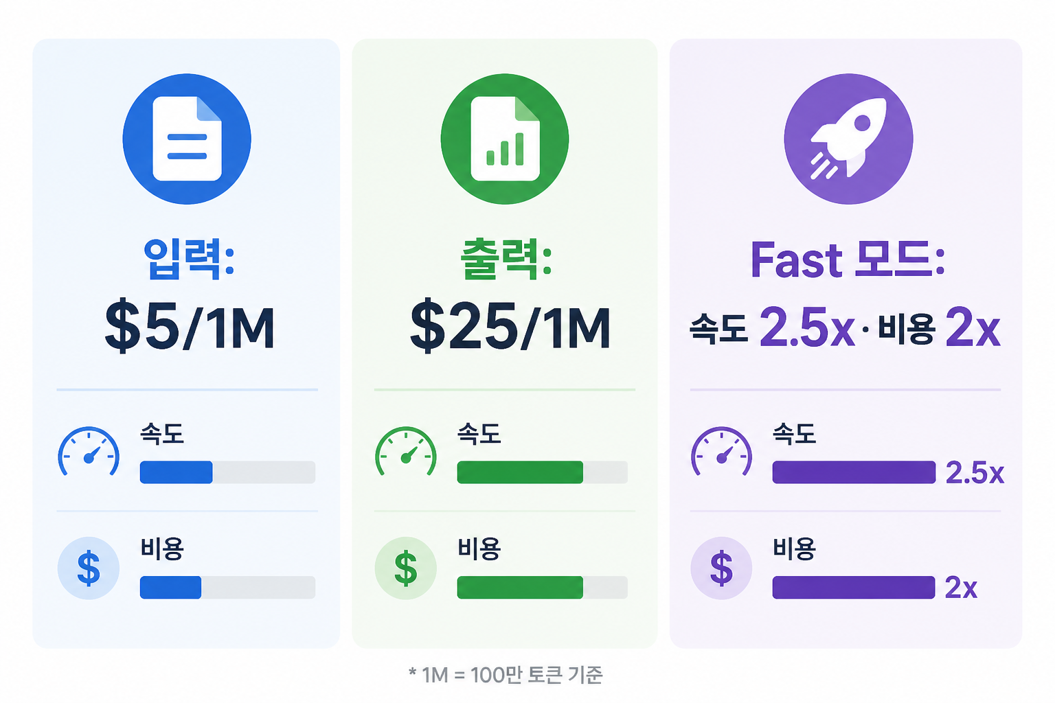요금·속도 비교 인포그래픽: 입력 $5/1M 출력 $25/1M Fast 모드 2.5배