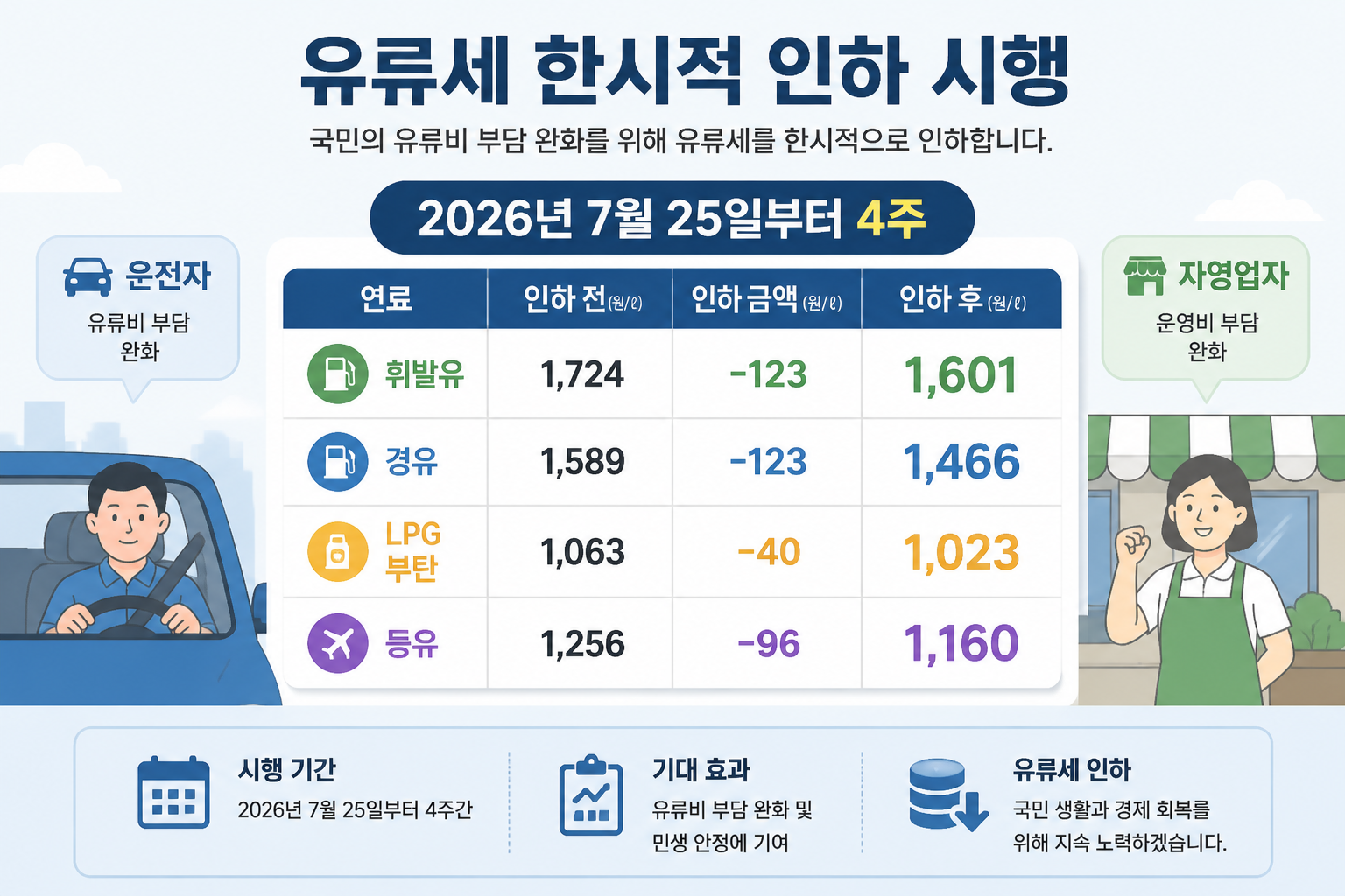 2026년 7월 25일부터 4주 적용 인포그래픽, 연료별 가격 표