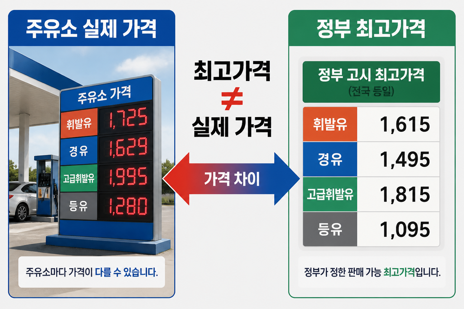 주유소 실제 가격과 정부 최고가격의 차이를 보여주는 비교 그래픽