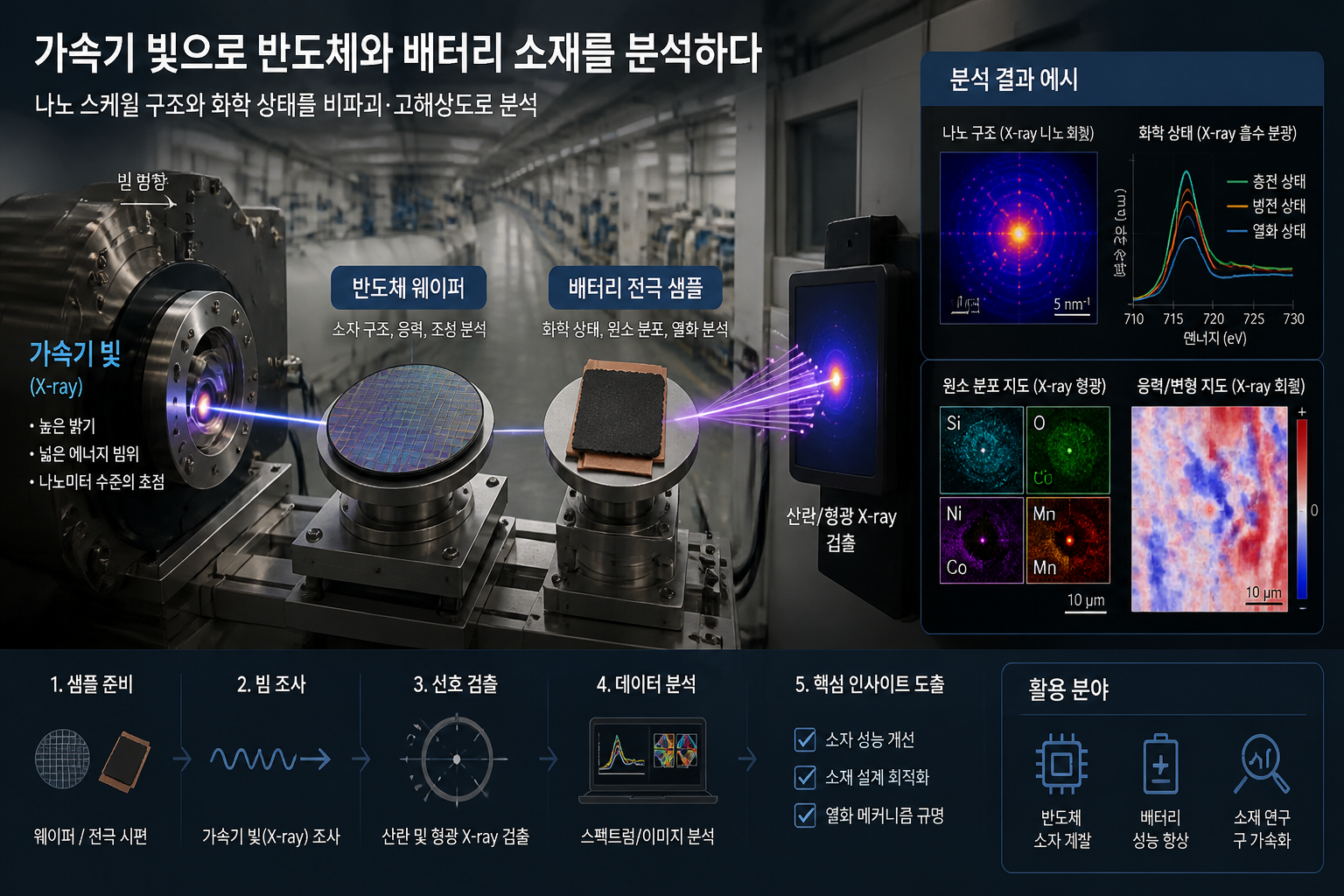 반도체 웨이퍼와 배터리 전극을 가속기로 분석하는 연구 이미지
