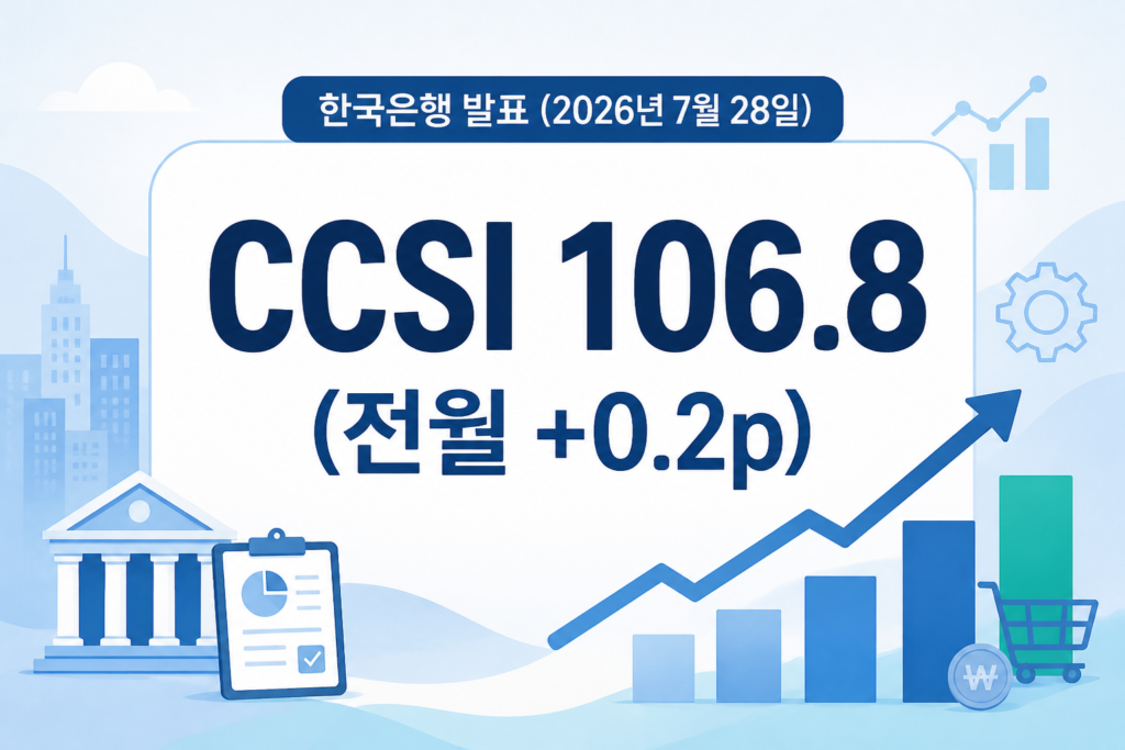 CCSI 106.8 (전월 +0.2p)를 보여주는 인포그래픽
