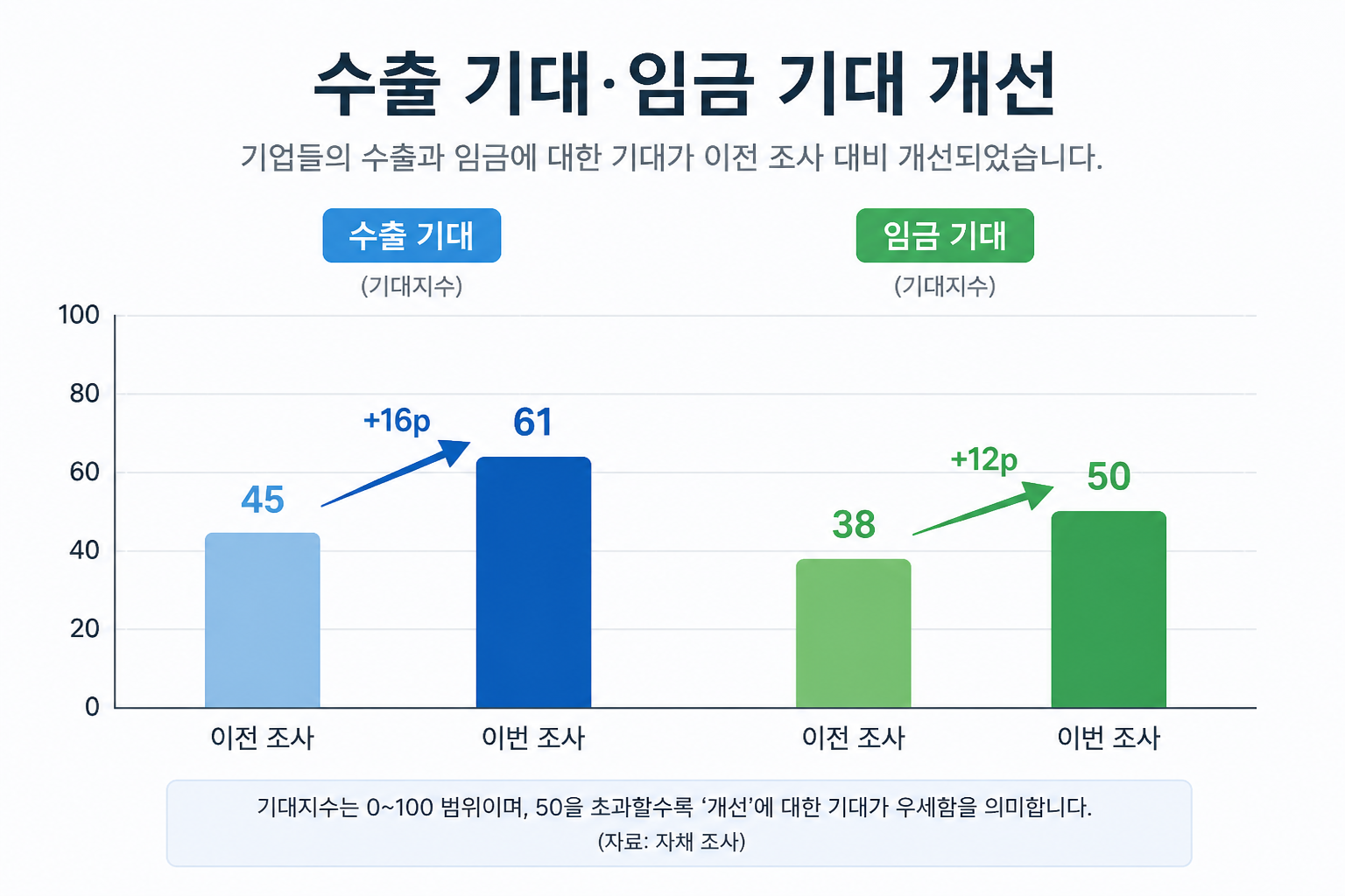 수출 기대와 임금 기대 개선을 시각화한 막대그래프
