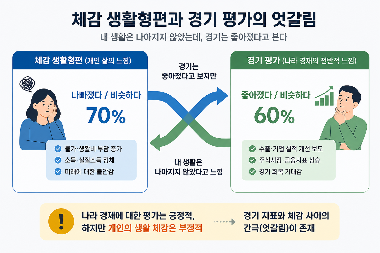 체감 생활형편과 경기 평가의 엇갈림을 도식화한 이미지