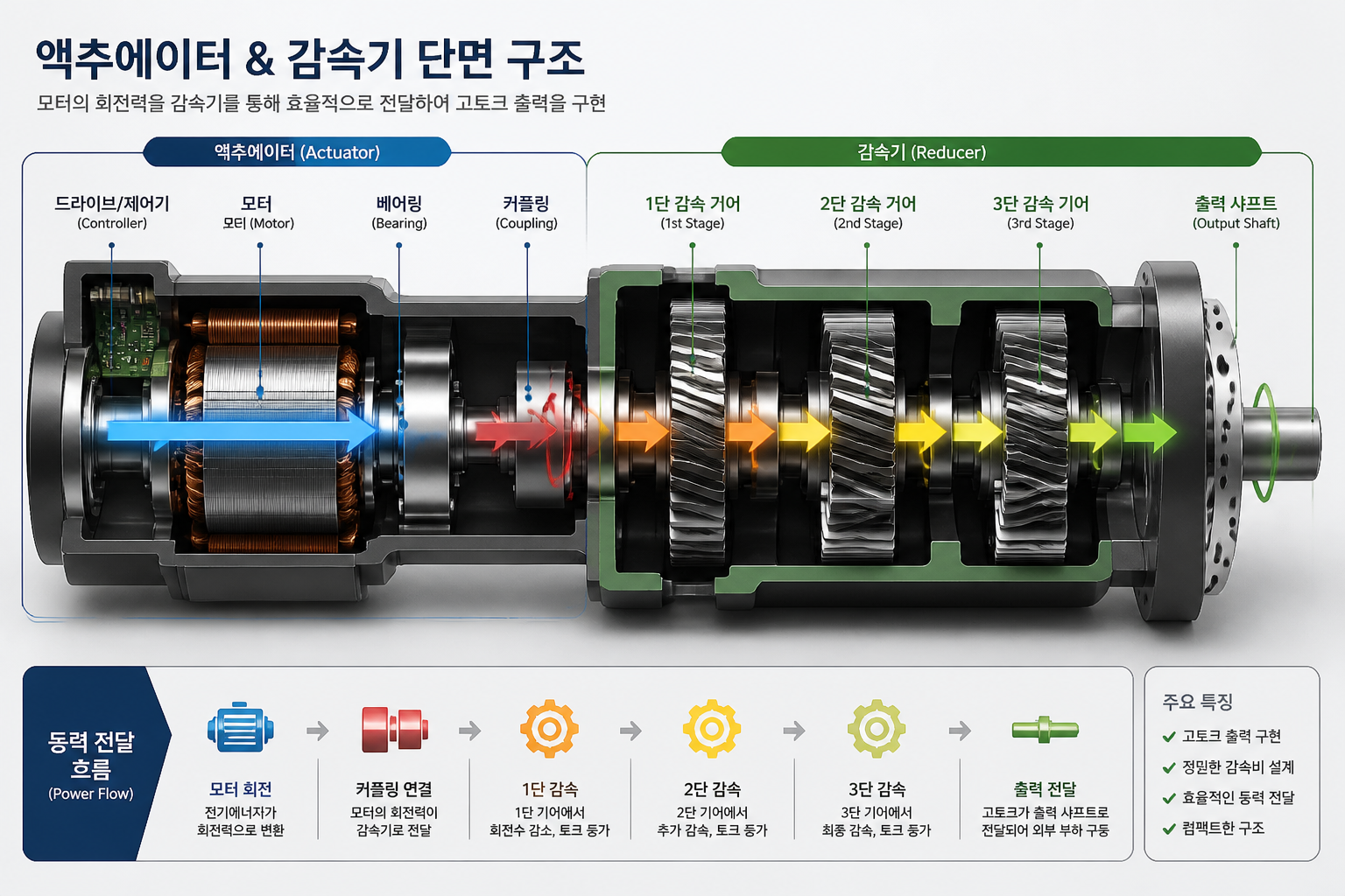액추에이터와 감속기 단면 구조 인포그래픽