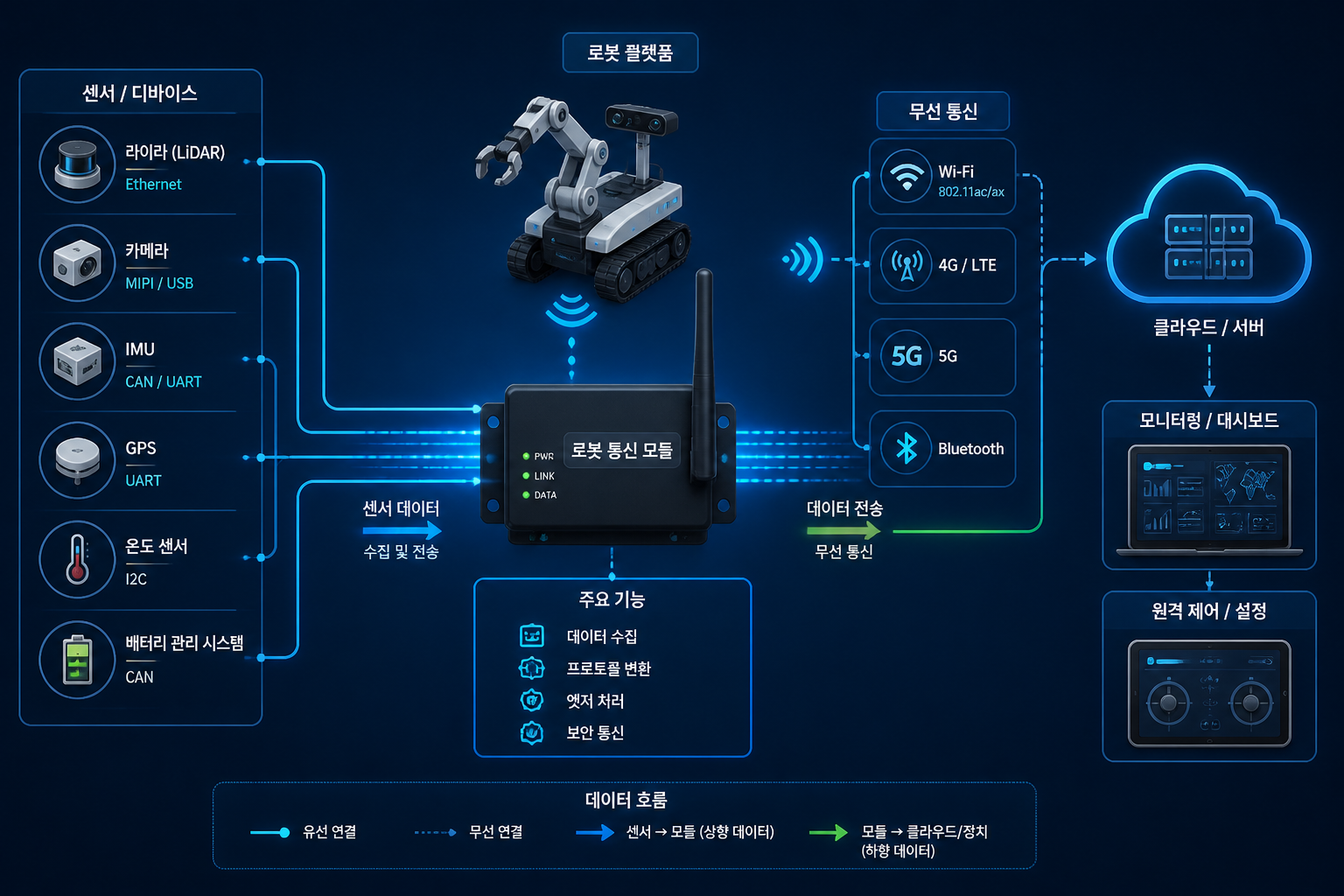 로봇 통신 모듈과 센서의 네트워크 다이어그램
