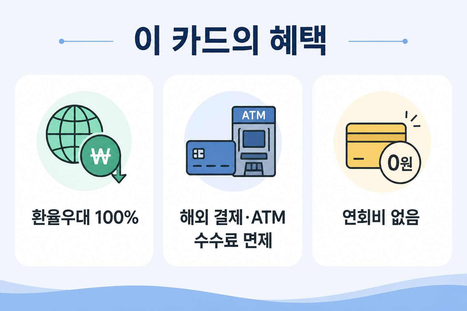 카드 혜택 아이콘과 '환율우대 100%·수수료 면제' 텍스트 인포그래픽