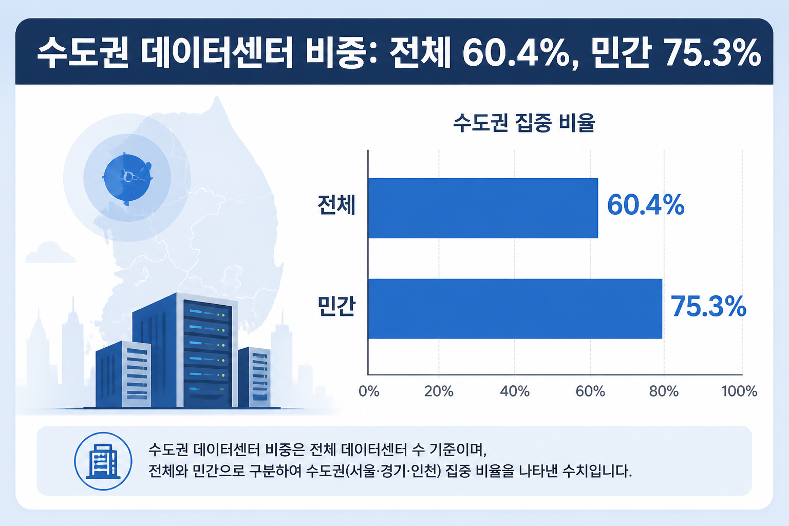 수도권 데이터센터 집중 비율을 보여주는 막대 그래프: 전체 60.4%, 민간 75.3%