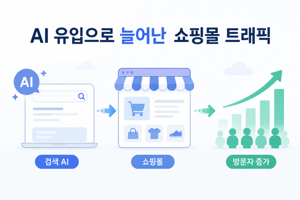AI 유입으로 늘어난 쇼핑몰 트래픽을 보여주는 인포그래픽