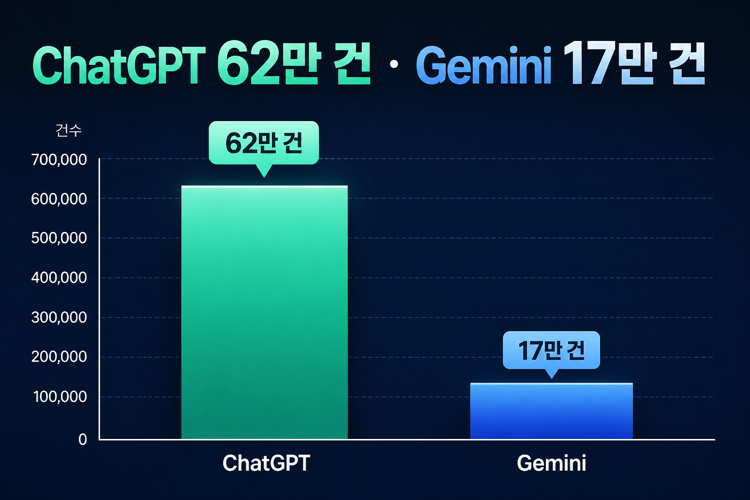 ChatGPT와 Gemini의 유입 건수를 비교한 그래프 이미지