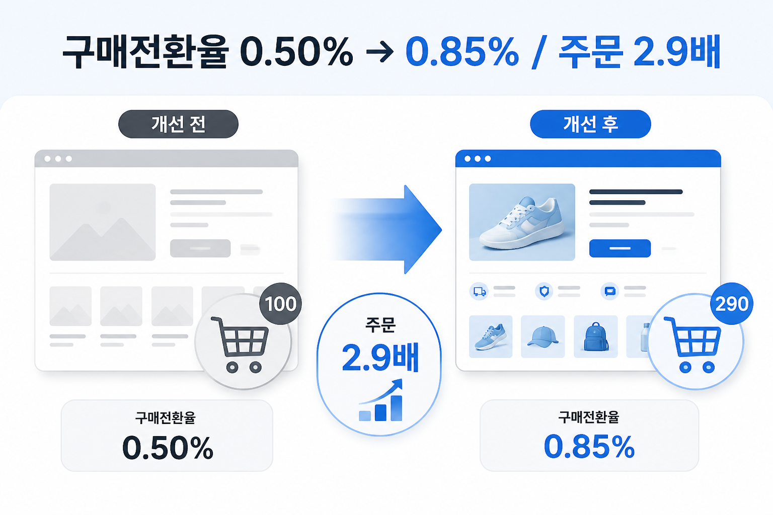 구매전환율과 주문 증가를 비교한 인포그래픽
