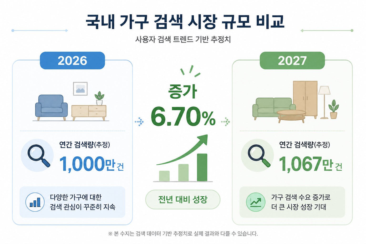 2026년과 2027년을 비교하고 '증가 6.70%'를 강조한 인포그래픽