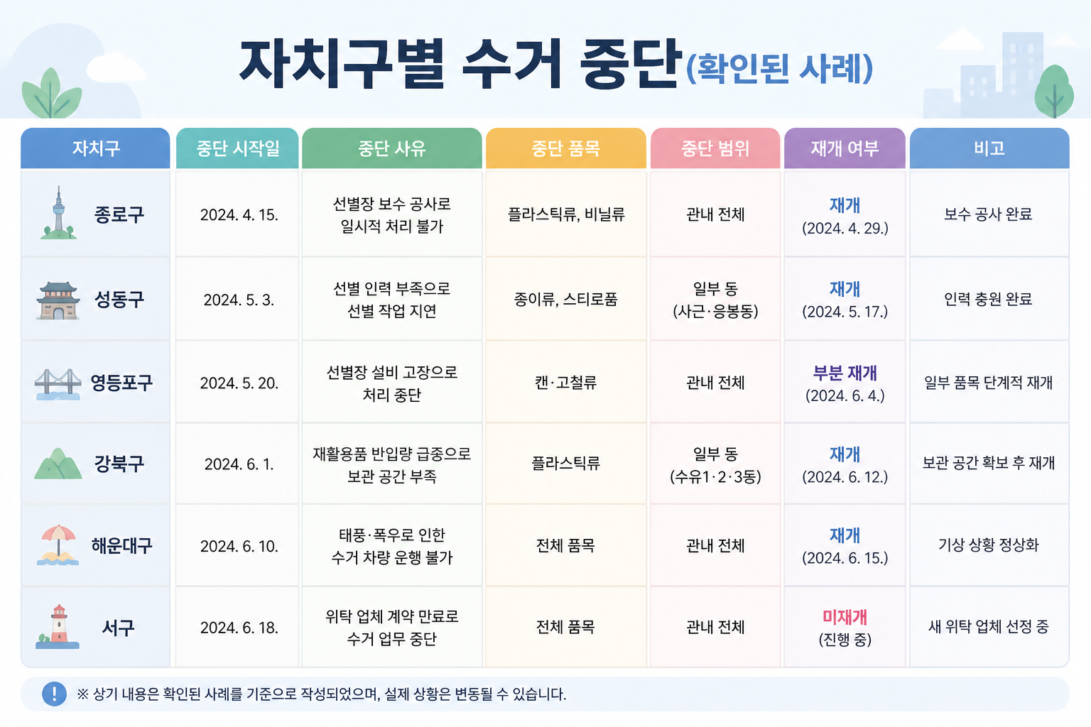 자치구별 수거 중단 사례를 표로 정리한 인포그래픽 한국어 제목 포함