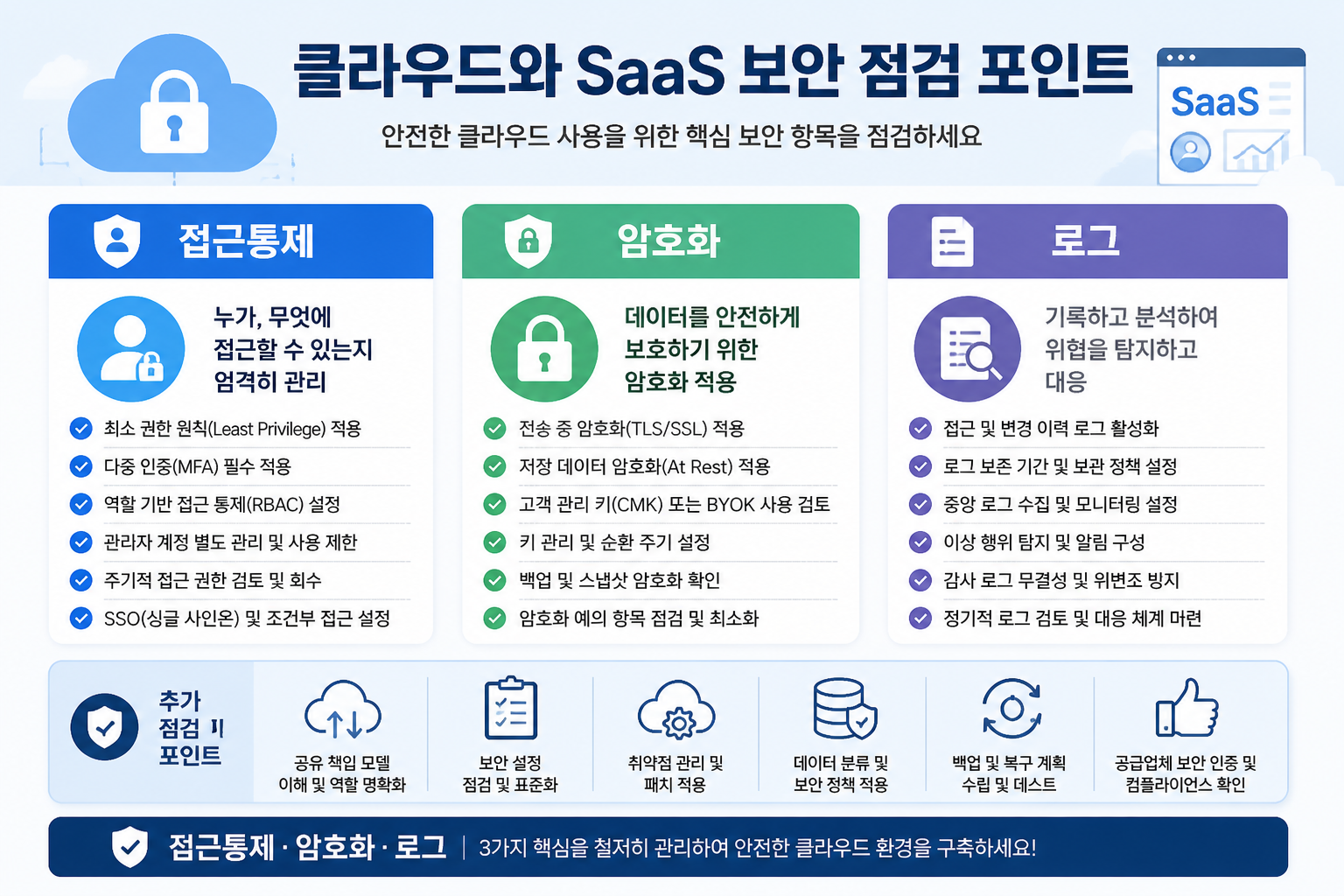 클라우드·SaaS 보안 점검 포인트 인포그래픽
