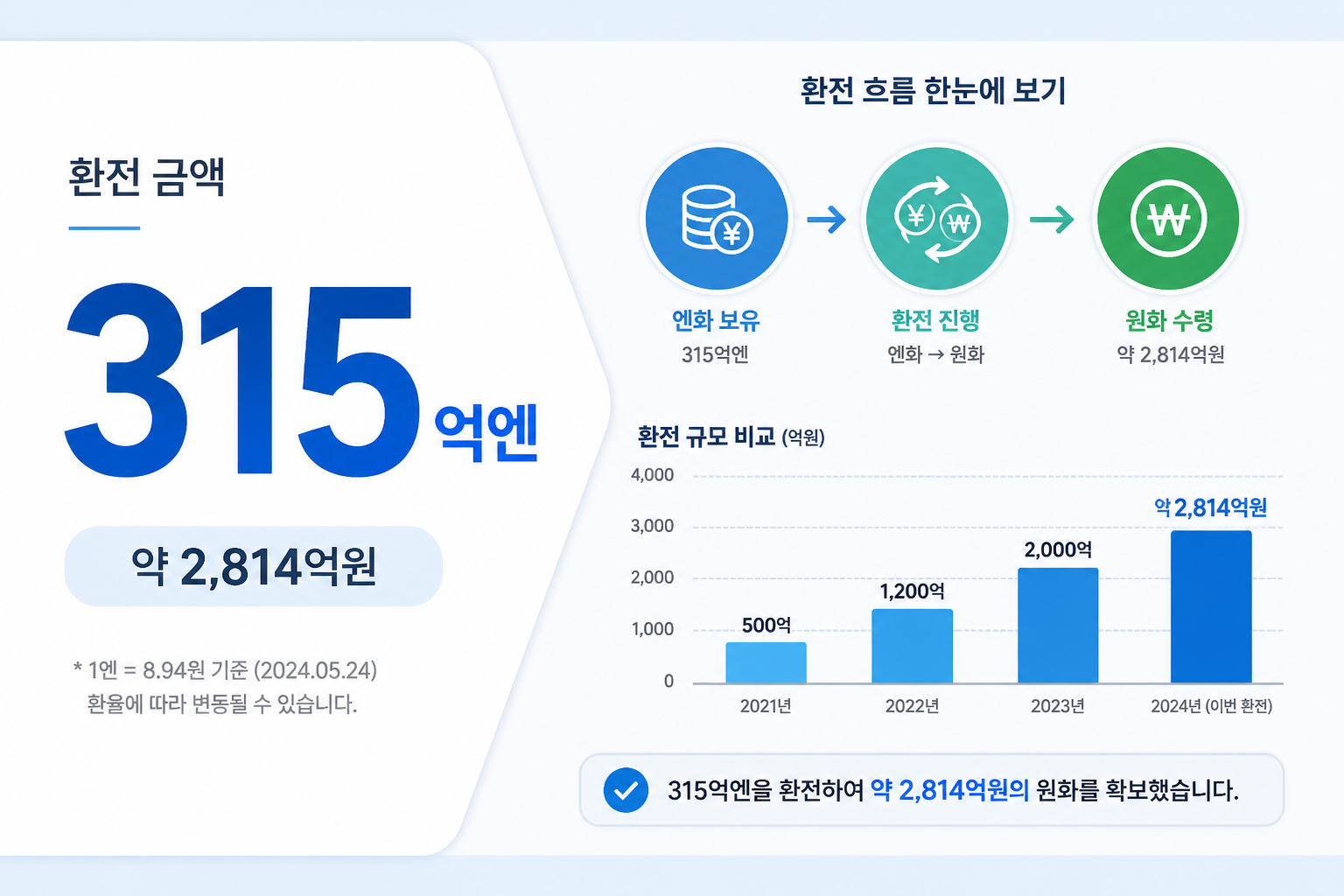 인포그래픽으로 표시된 '315억엔(약 2,814억원)' 통계 이미지