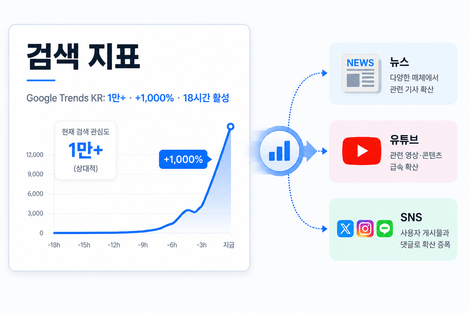 Google Trends 지표와 뉴스 유튜브 SNS 재확산을 보여주는 인포그래픽