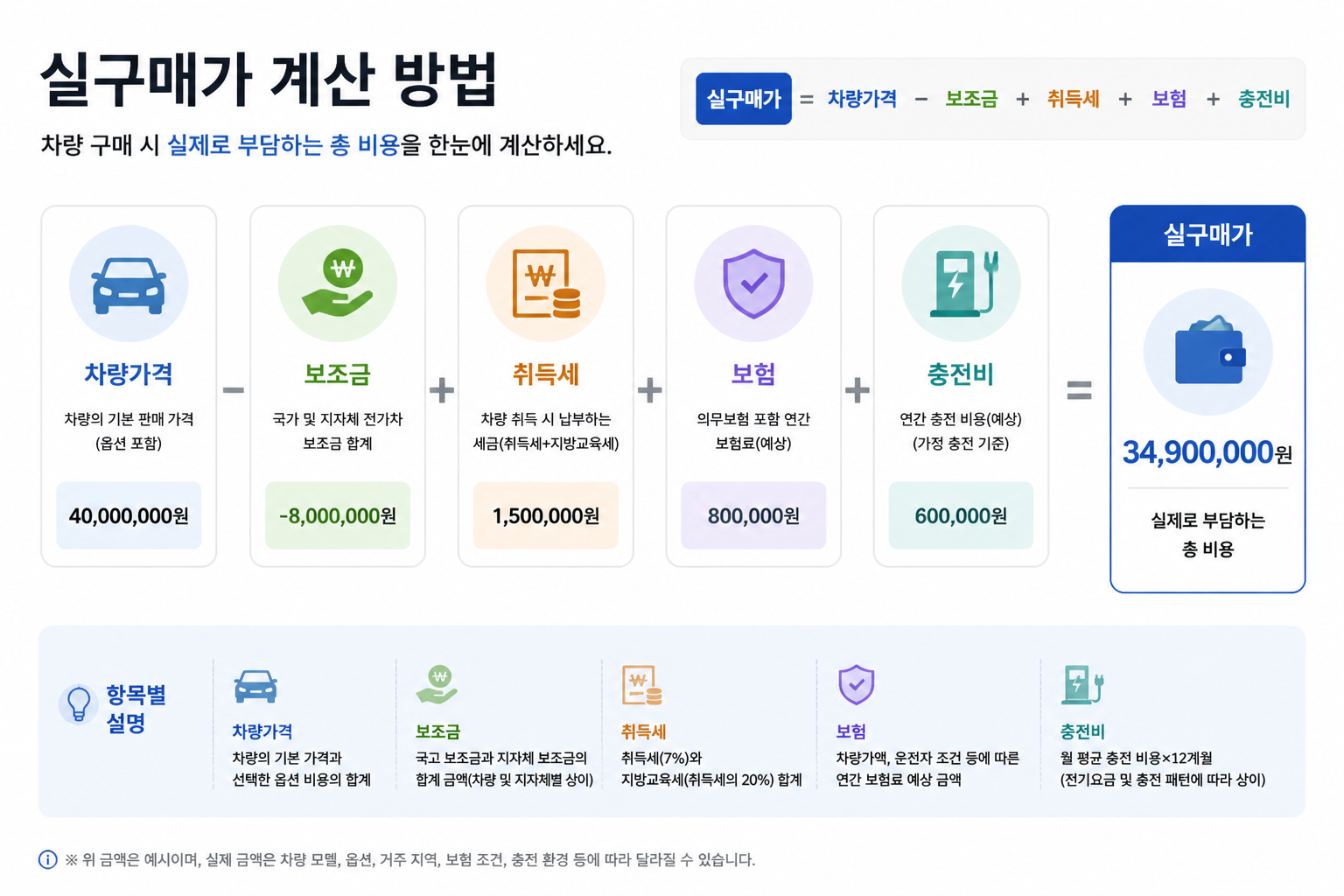 실구매가 계산 항목(차량가격·보조금·취득세·보험·충전비)을 보여주는 인포그래픽