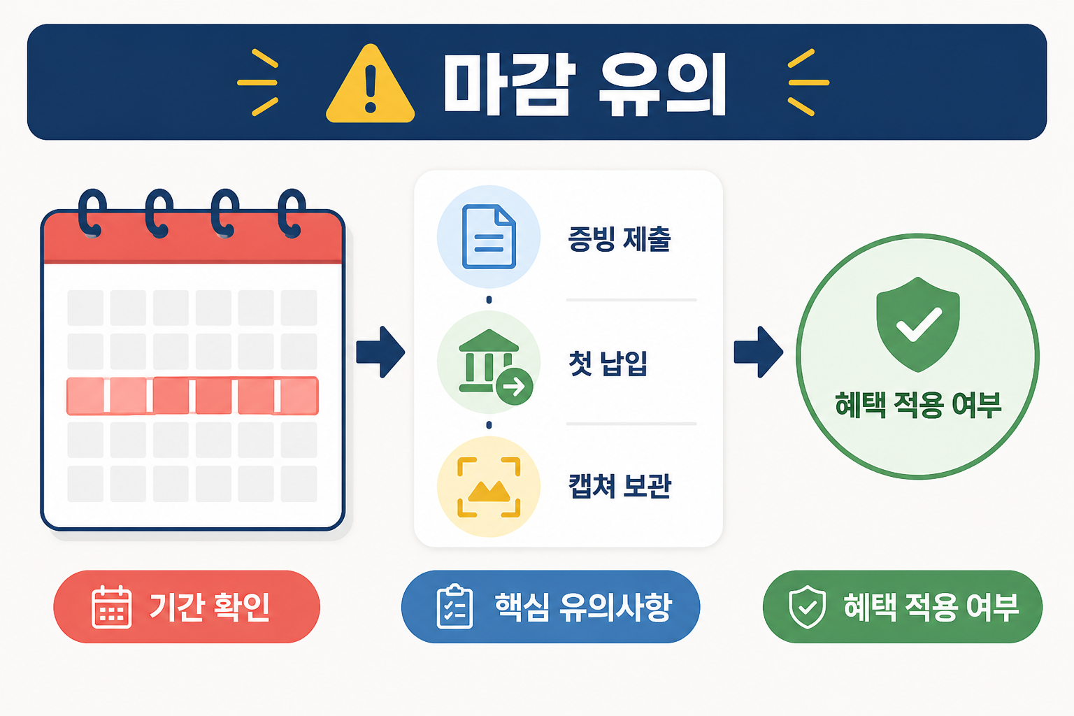 숫자 없이 일정 구간이 강조된 캘린더와 증빙·첫 납입 아이콘이 흐름으로 연결된 마감 유의 미니 인포그래픽