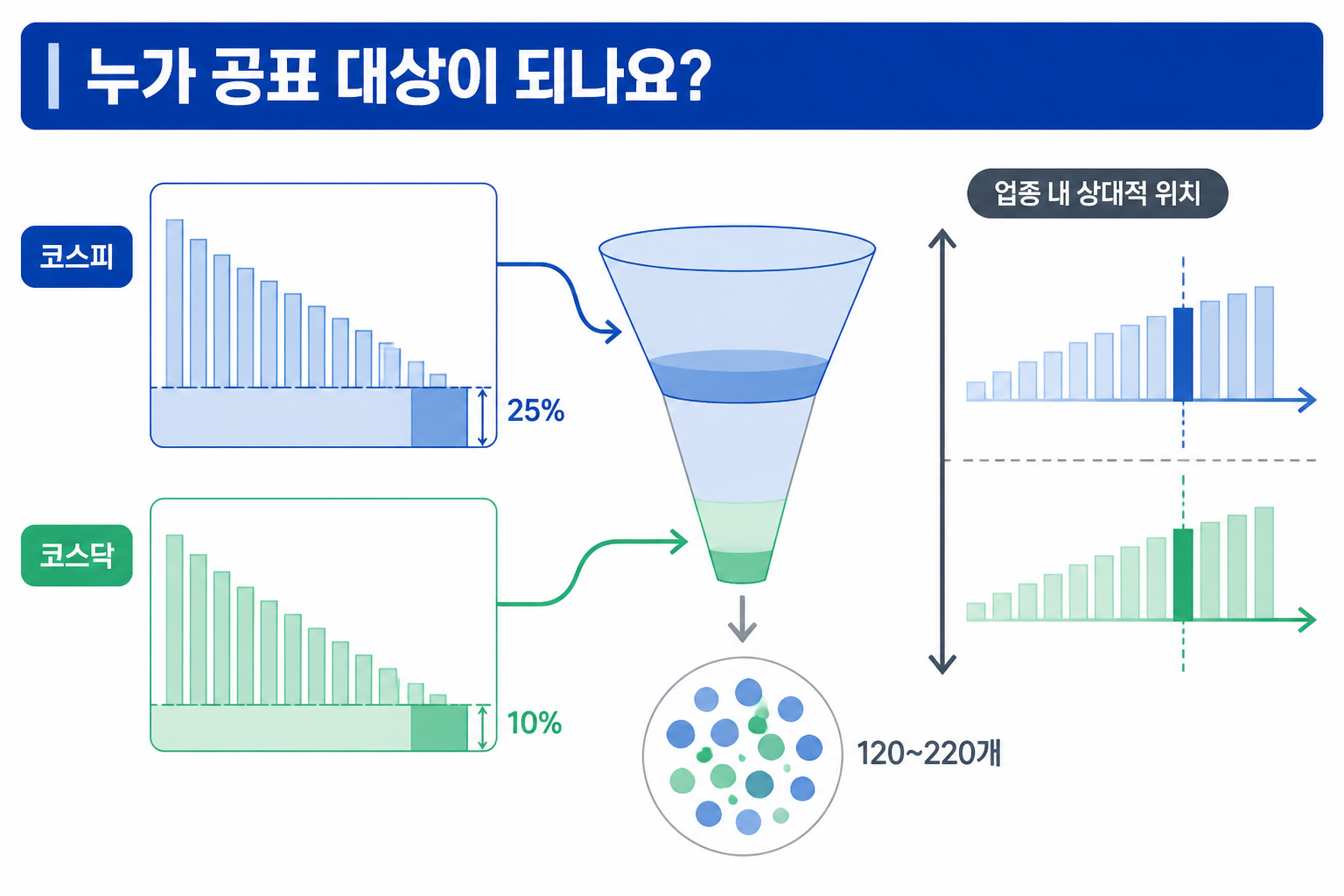 '누가 공표 대상이 되나요?'를 강조한 비교 인포그래픽. 코스피(하위 25%)와 코스닥(하위 10%) 하단 구간이 퍼널로 모여 대상 집단(약 120~220개)으로 집계되는 구조.