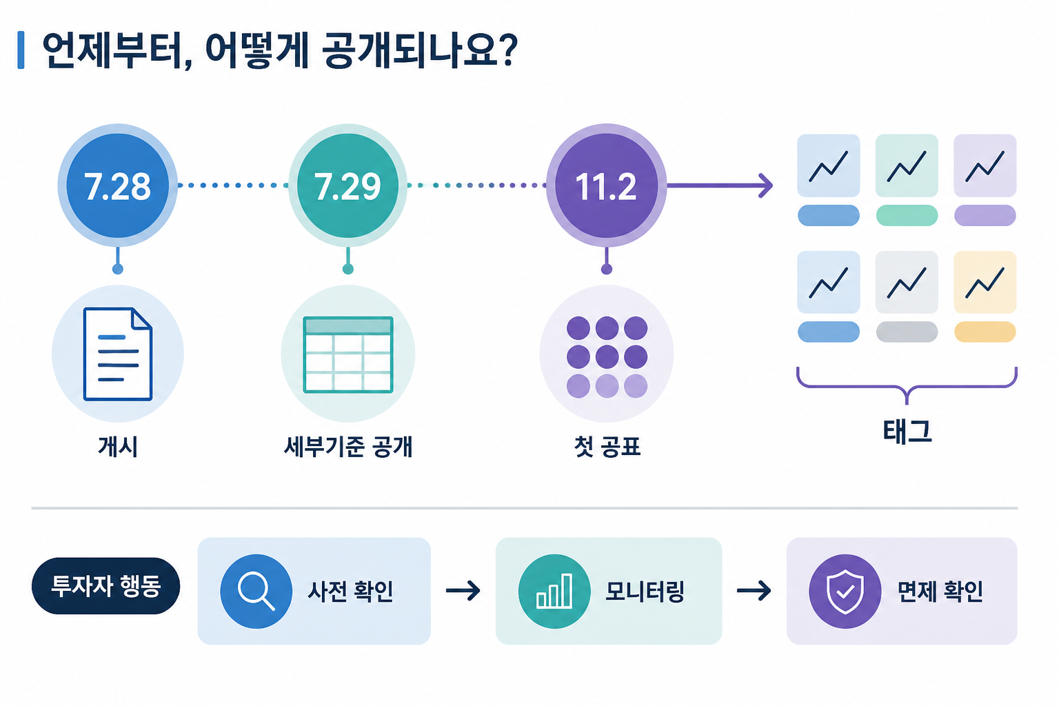시계 방향 타임라인 인포그래픽. 7.28 게시 → 7.29 세부기준 공개 → 11.2 첫 공표로 이어지고, 11.2에서 태그 배지가 종목에 붙는 예상 흐름과 투자자 사전 대비 단계가 제시됨.