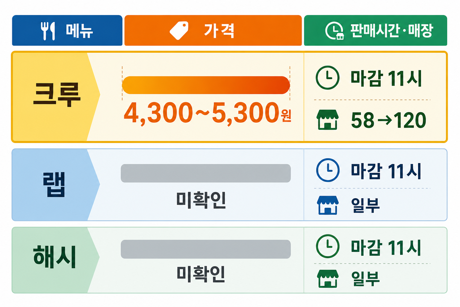 미니 비교표 인포그래픽: 크루(4,300~5,300원·마감11시·58→120) / 랩(미확인·마감11시·일부) / 해시(미확인·마감11시·일부)