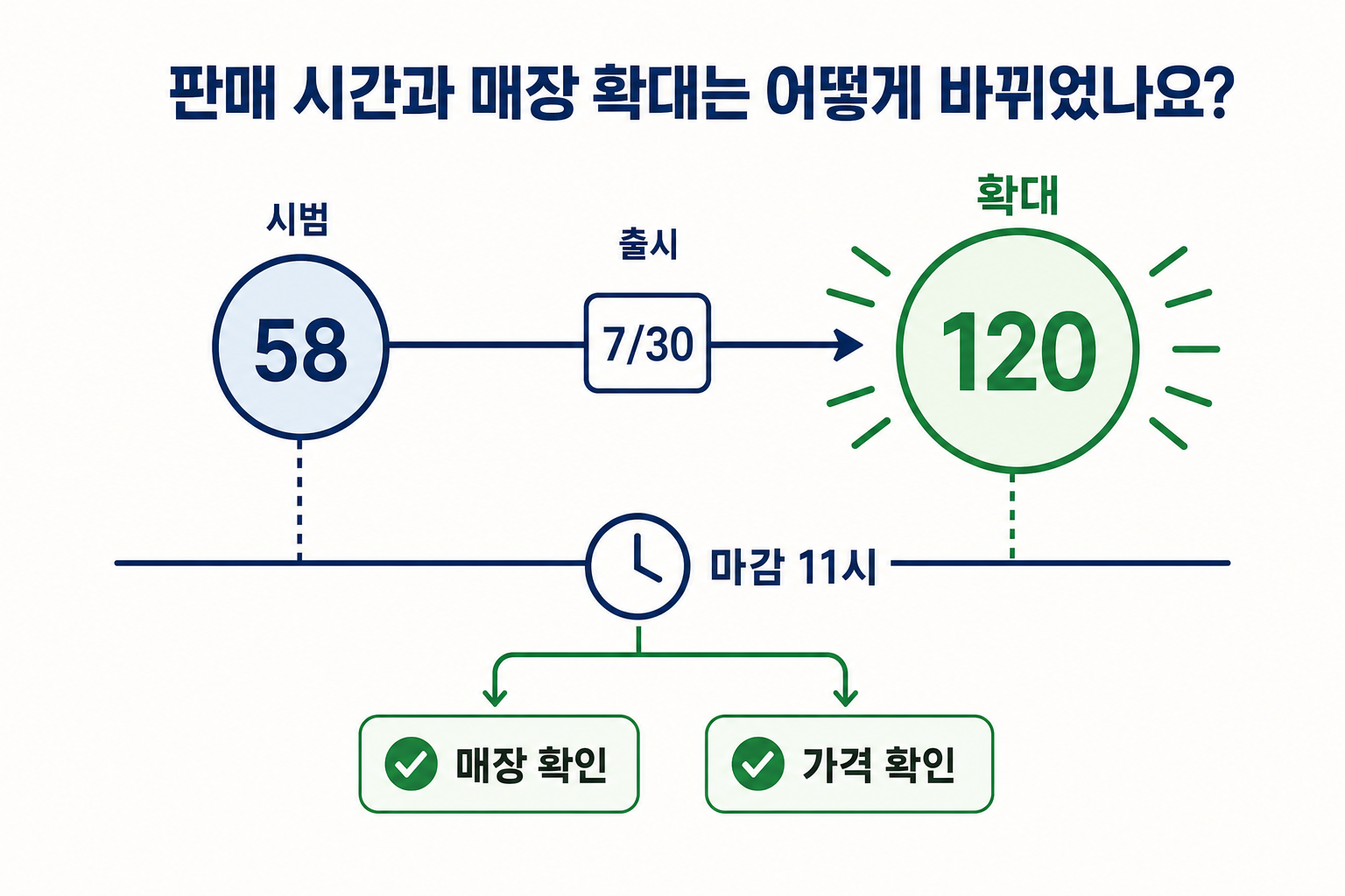 타임라인 인포그래픽: 시범 58곳 → 출시(7/30) → 확대 120곳, 중앙에 마감 11시 표기와 간단한 구매 체크리스트