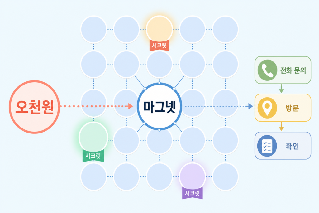 중앙 '마그넷' 허브를 둘러싼 20개의 둥근 타일, 그중 3개가 강조된 모습과 왼쪽의 가격 배지 '오천원', 오른쪽의 3단 구매 흐름을 화살표로 연결한 대표 인포그래픽.