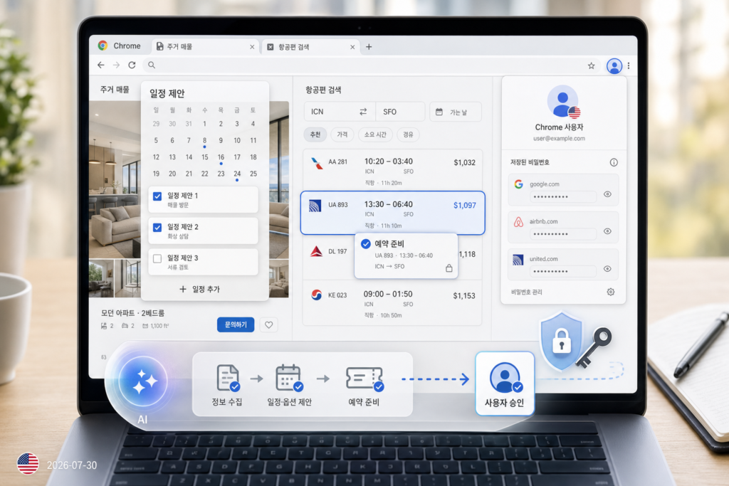 랩톱 화면에 열린 Chrome: 왼쪽은 매물과 일정 제안 캘린더, 가운데는 항공편 '예약 준비' 카드, 오른쪽 상단에 프로필·저장된 비밀번호 아이콘, AI가 작업을 시작하되 결제는 사용자에게 넘기는 점선 화살표로 표현. 작은 날짜 '2026-07-30'과 미국 국기 아이콘 포함.